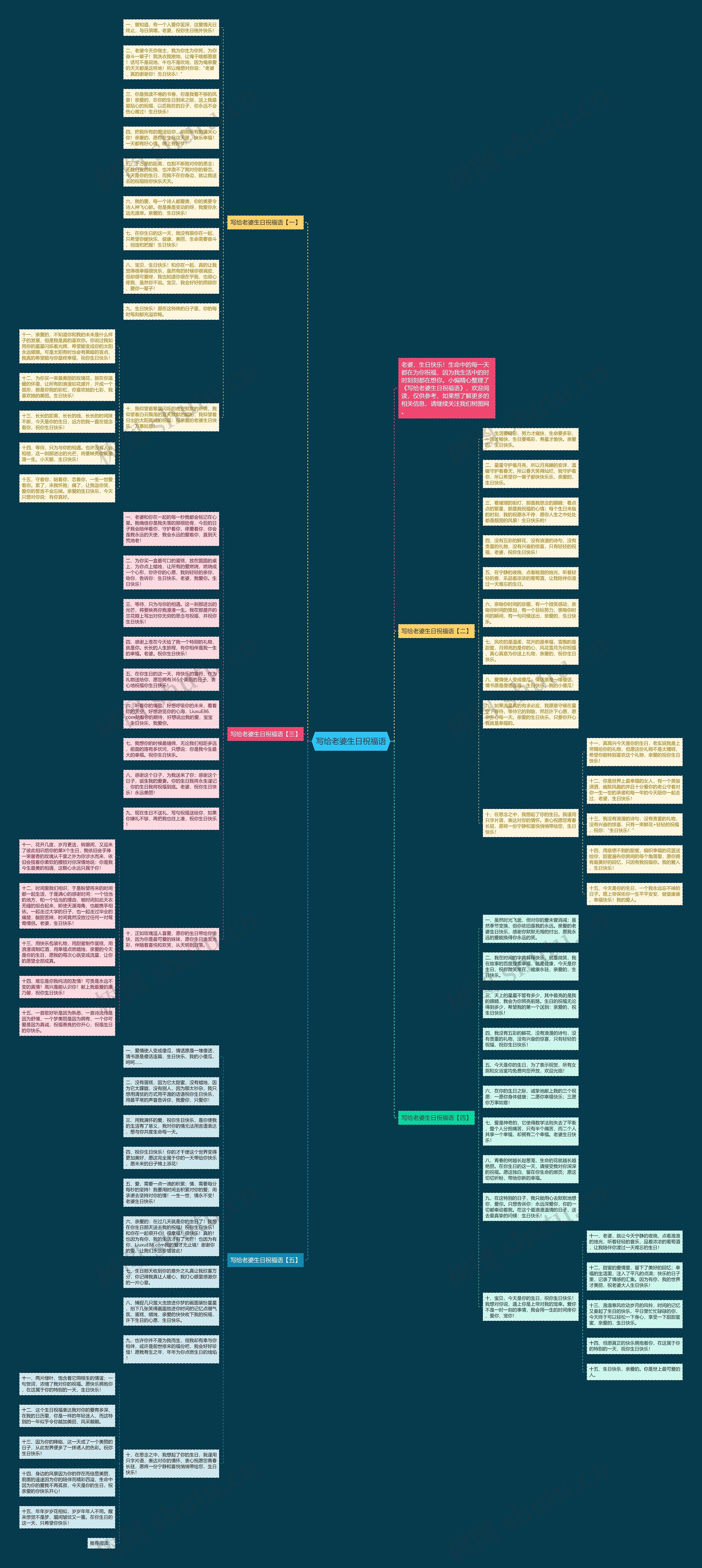 写给老婆生日祝福语思维导图