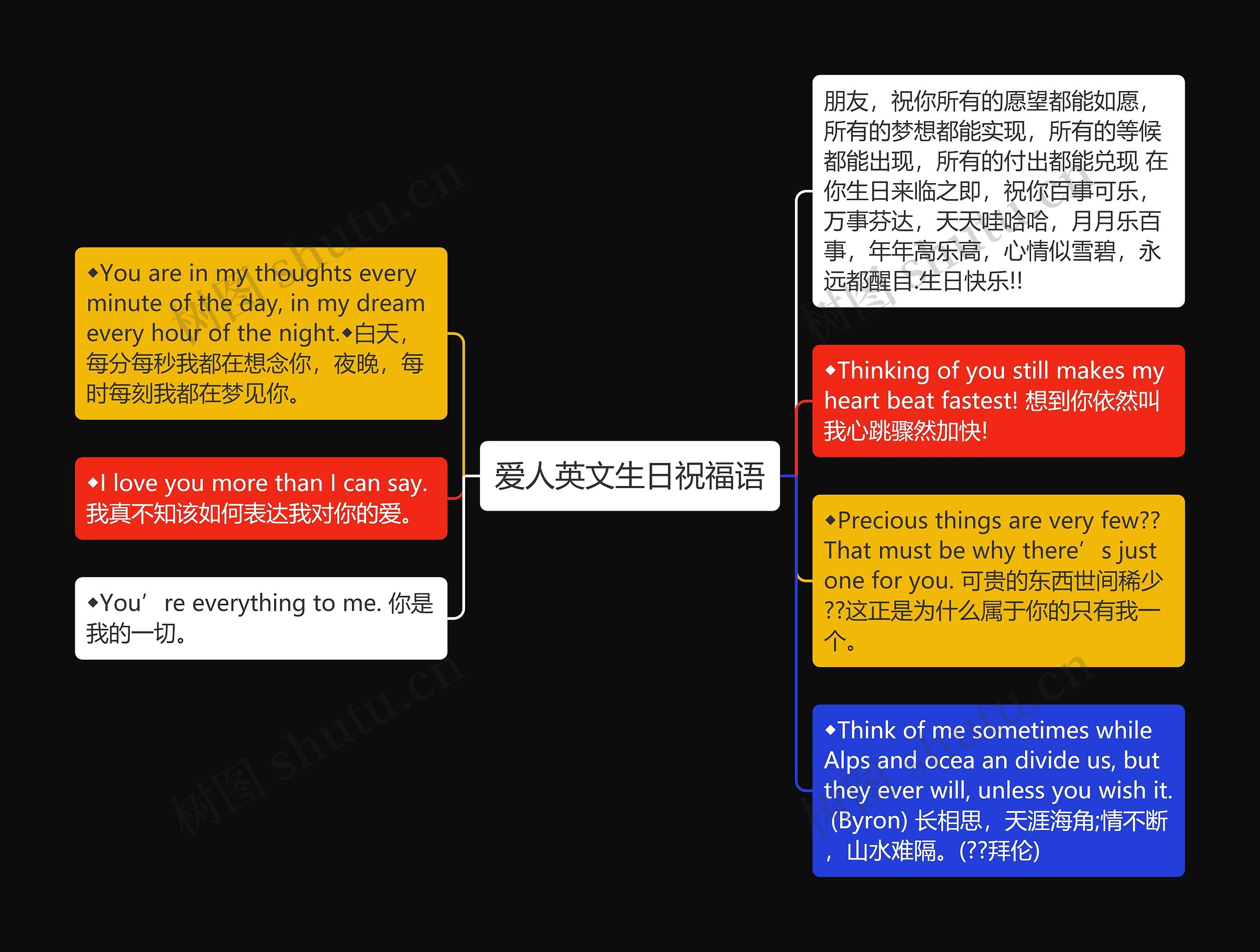 爱人英文生日祝福语思维导图