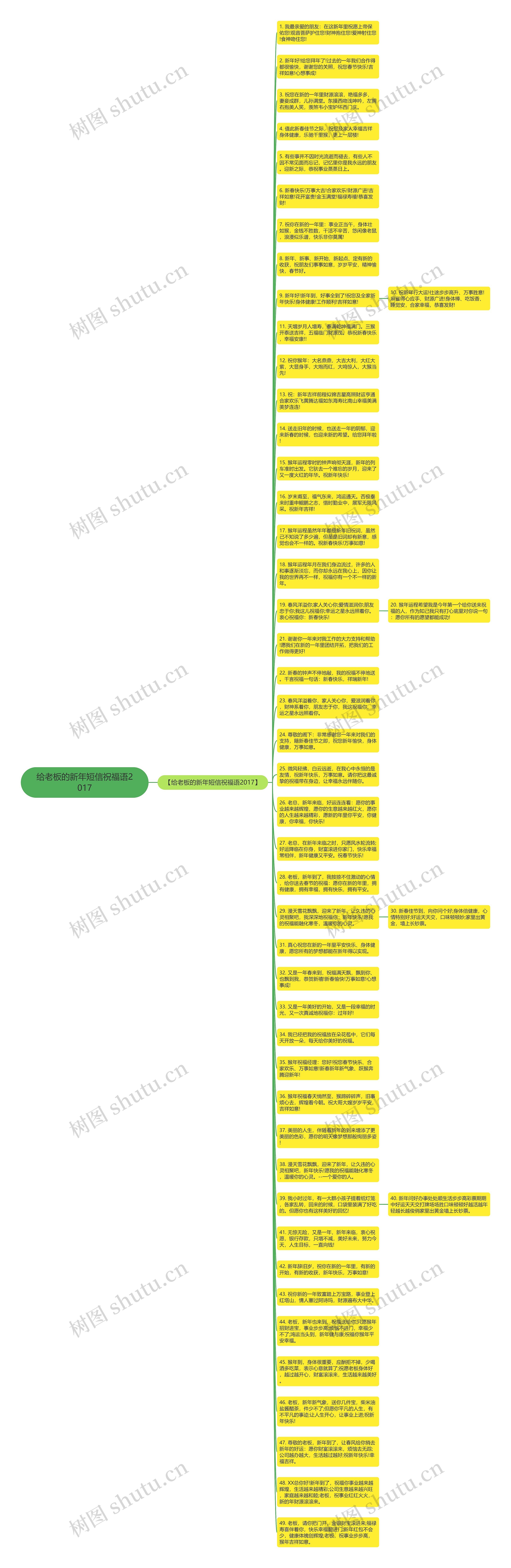给老板的新年短信祝福语2017思维导图