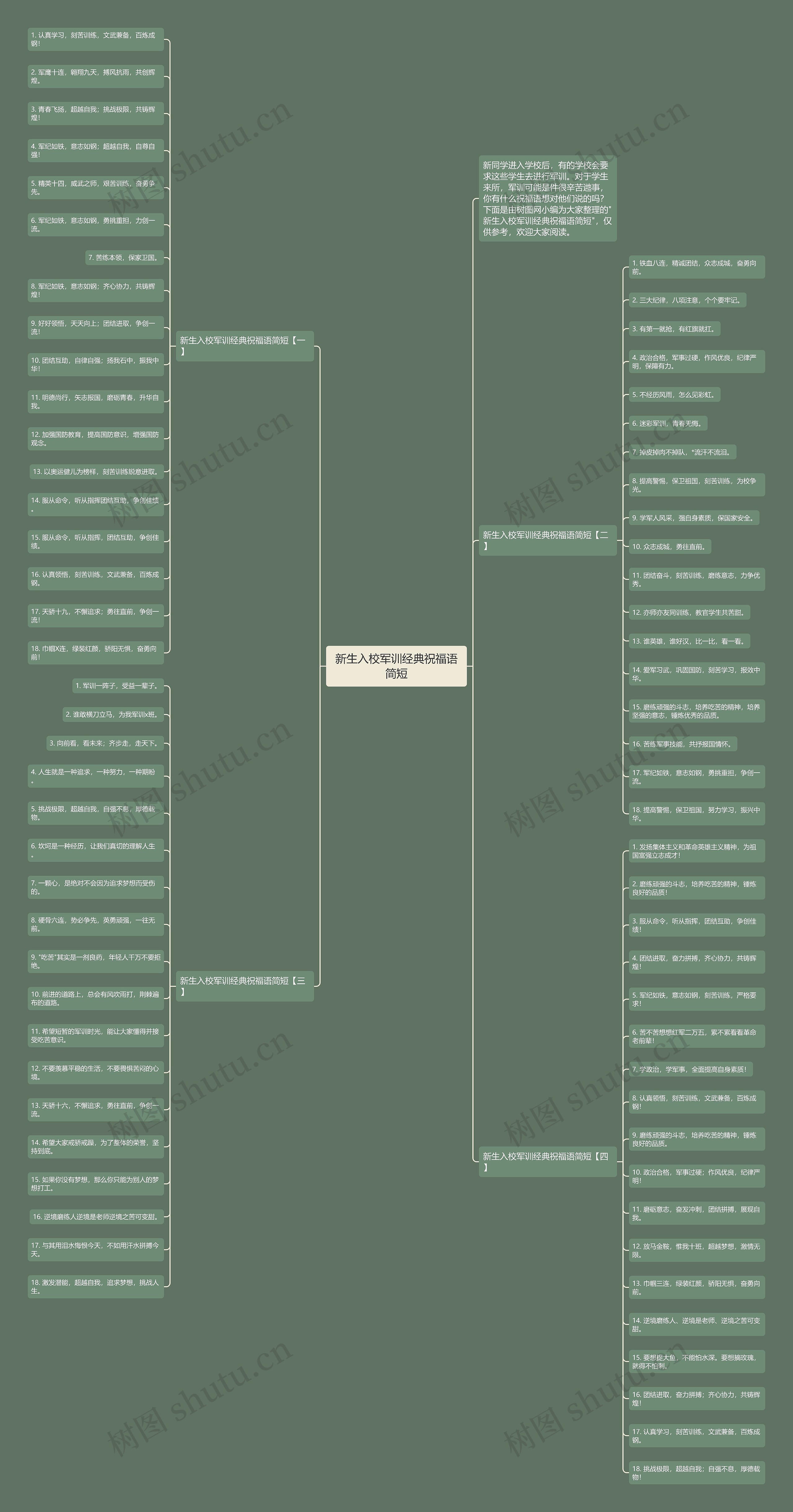 新生入校军训经典祝福语简短思维导图