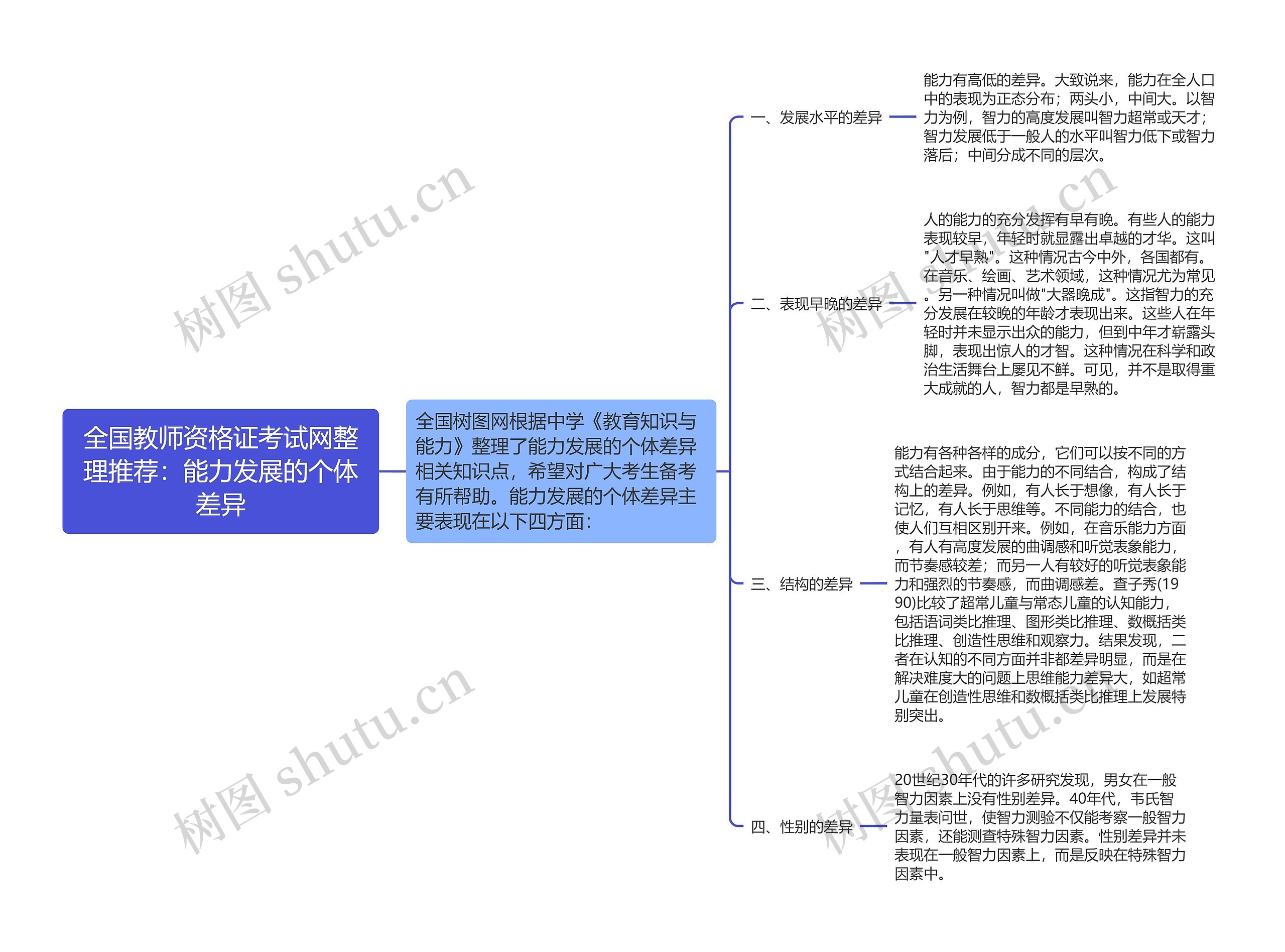 全国教师资格证考试网整理推荐：能力发展的个体差异思维导图