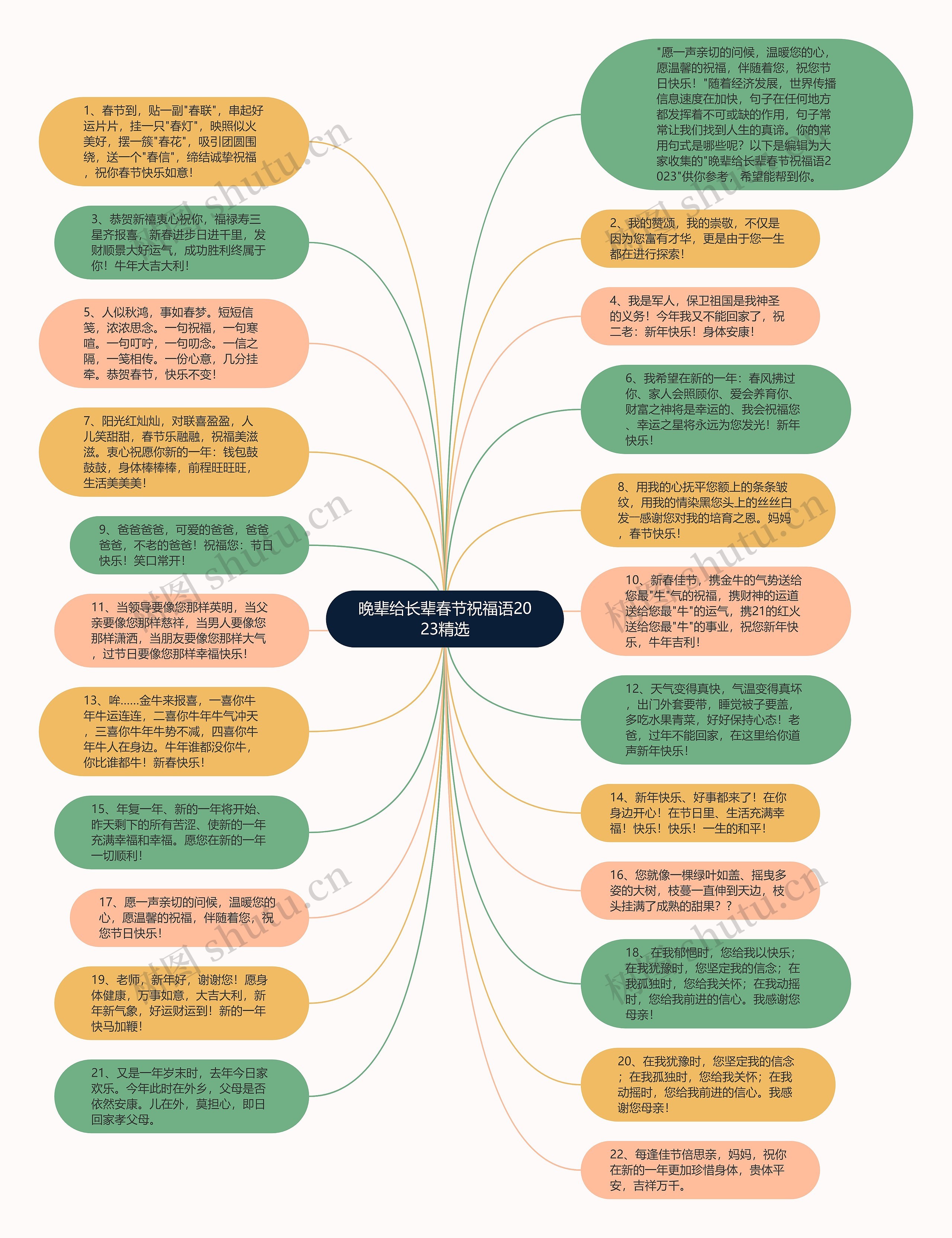 晚辈给长辈春节祝福语2023精选思维导图