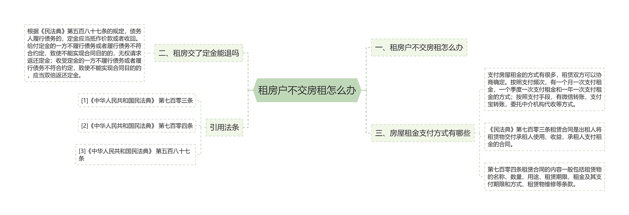 租房户不交房租怎么办思维导图