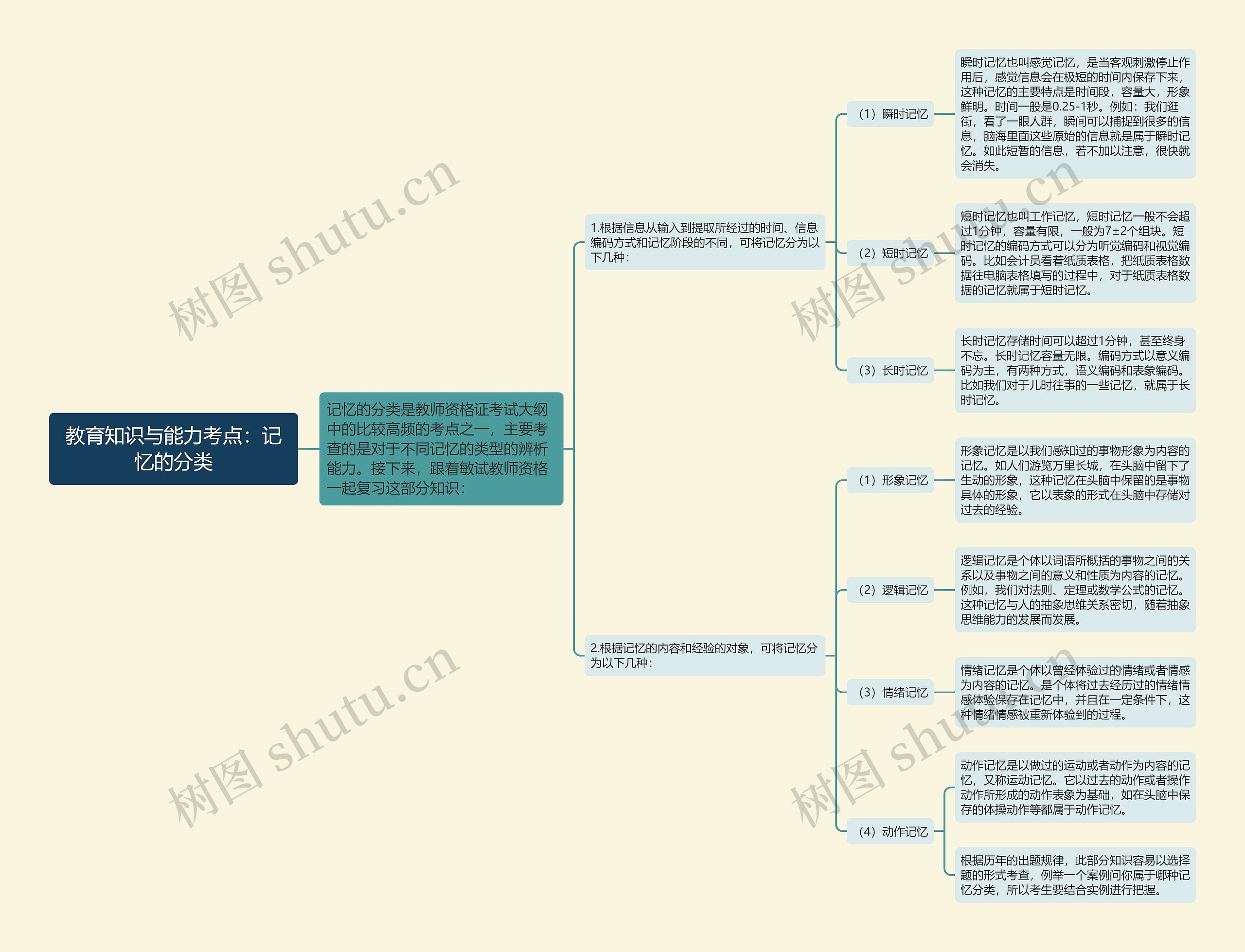 教育知识与能力考点：记忆的分类