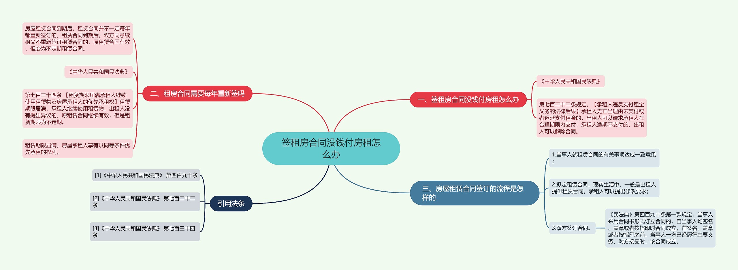 签租房合同没钱付房租怎么办思维导图