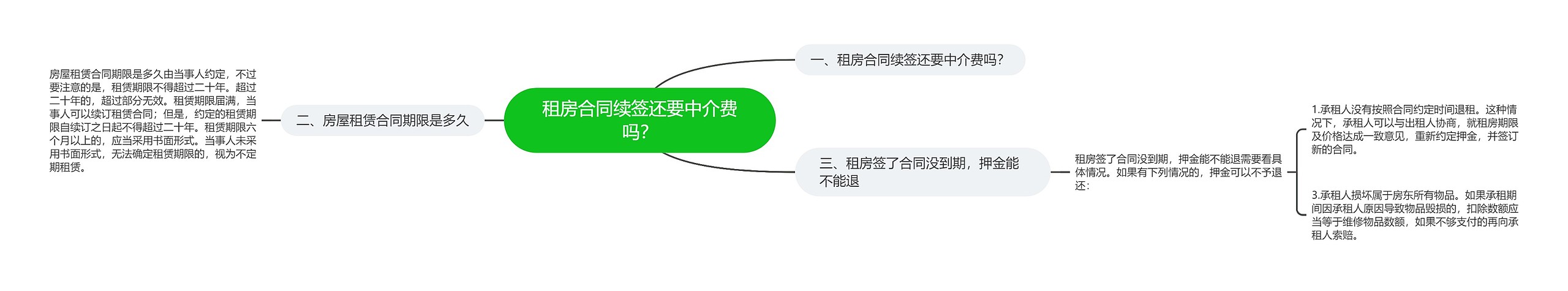 租房合同续签还要中介费吗？思维导图