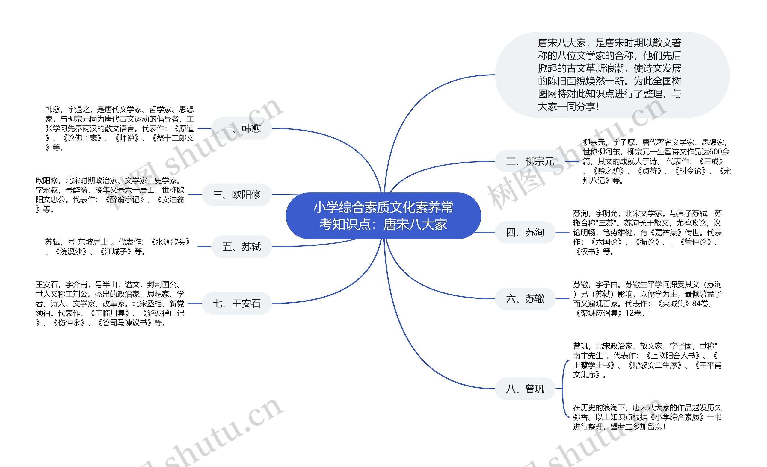 小学综合素质文化素养常考知识点：唐宋八大家