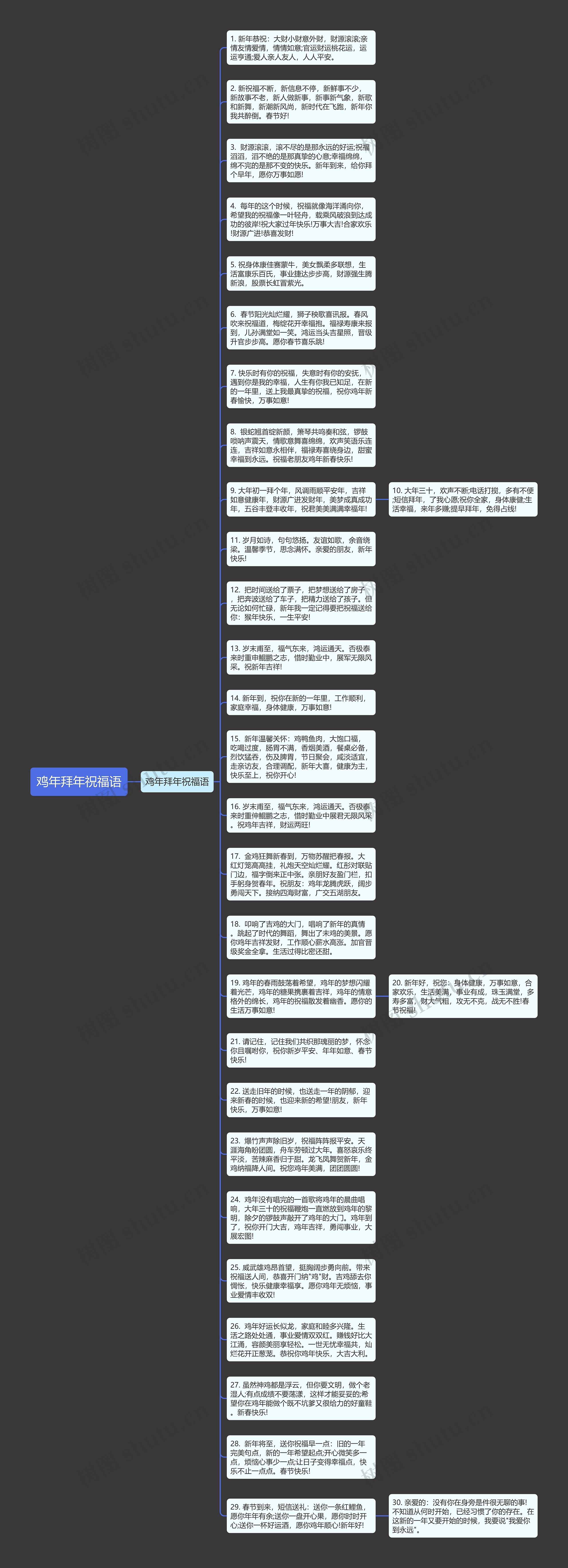 鸡年拜年祝福语思维导图