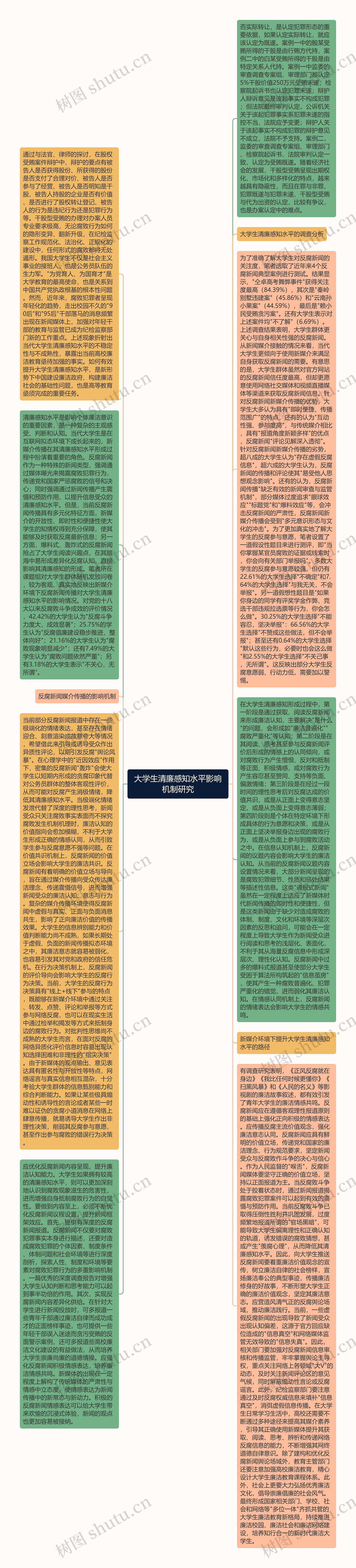 大学生清廉感知水平影响机制研究思维导图