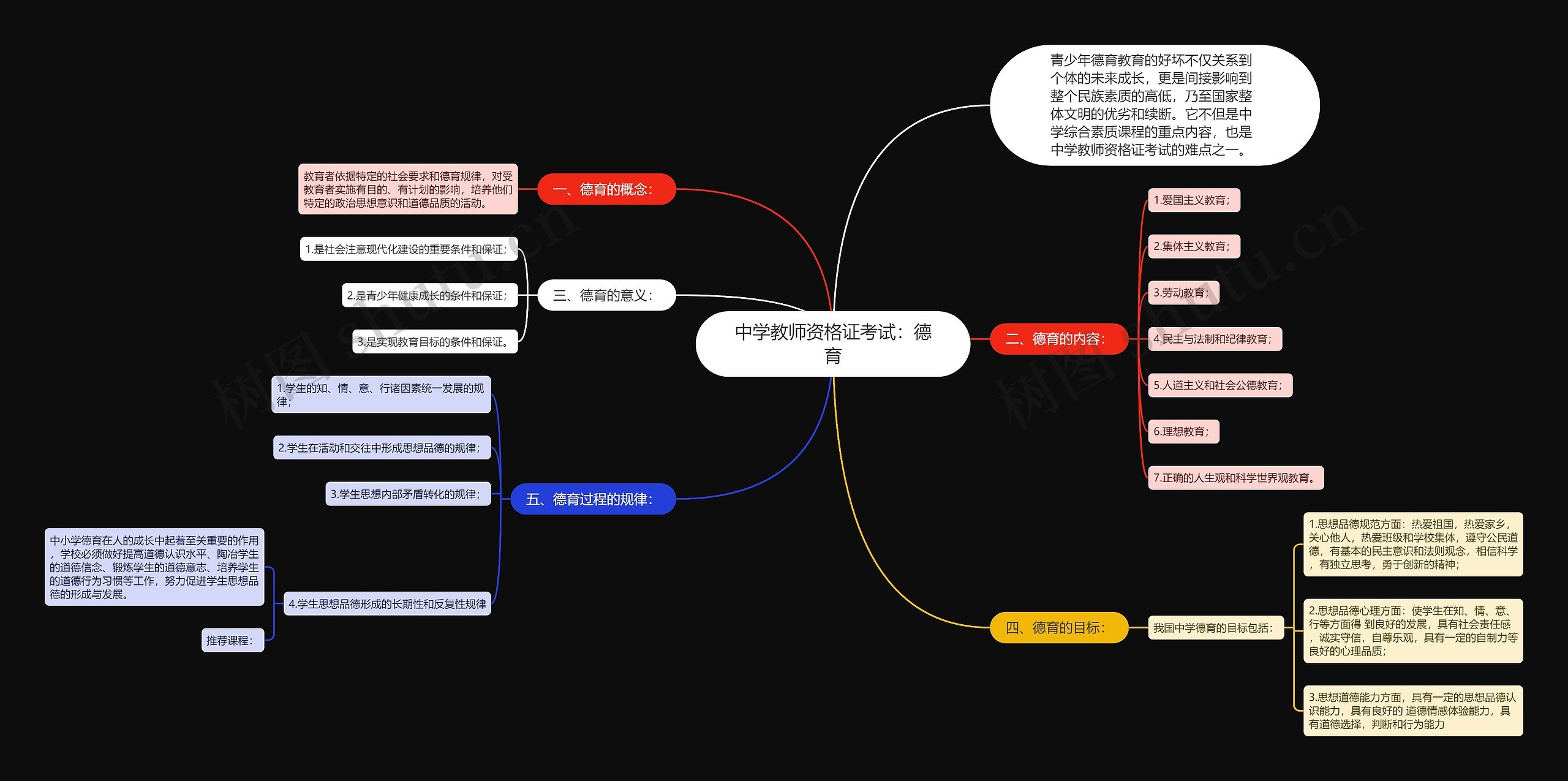 中学教师资格证考试：德育思维导图