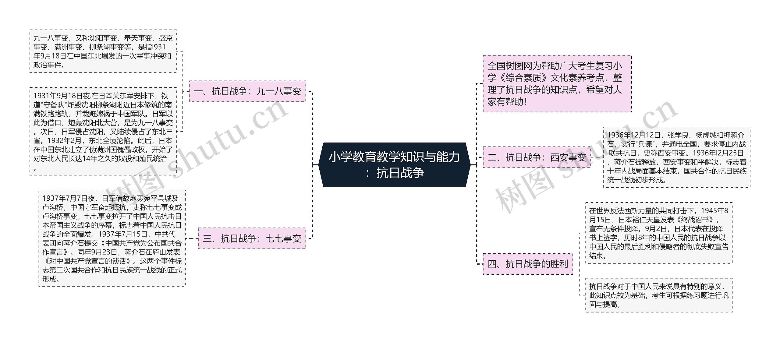 小学教育教学知识与能力：抗日战争