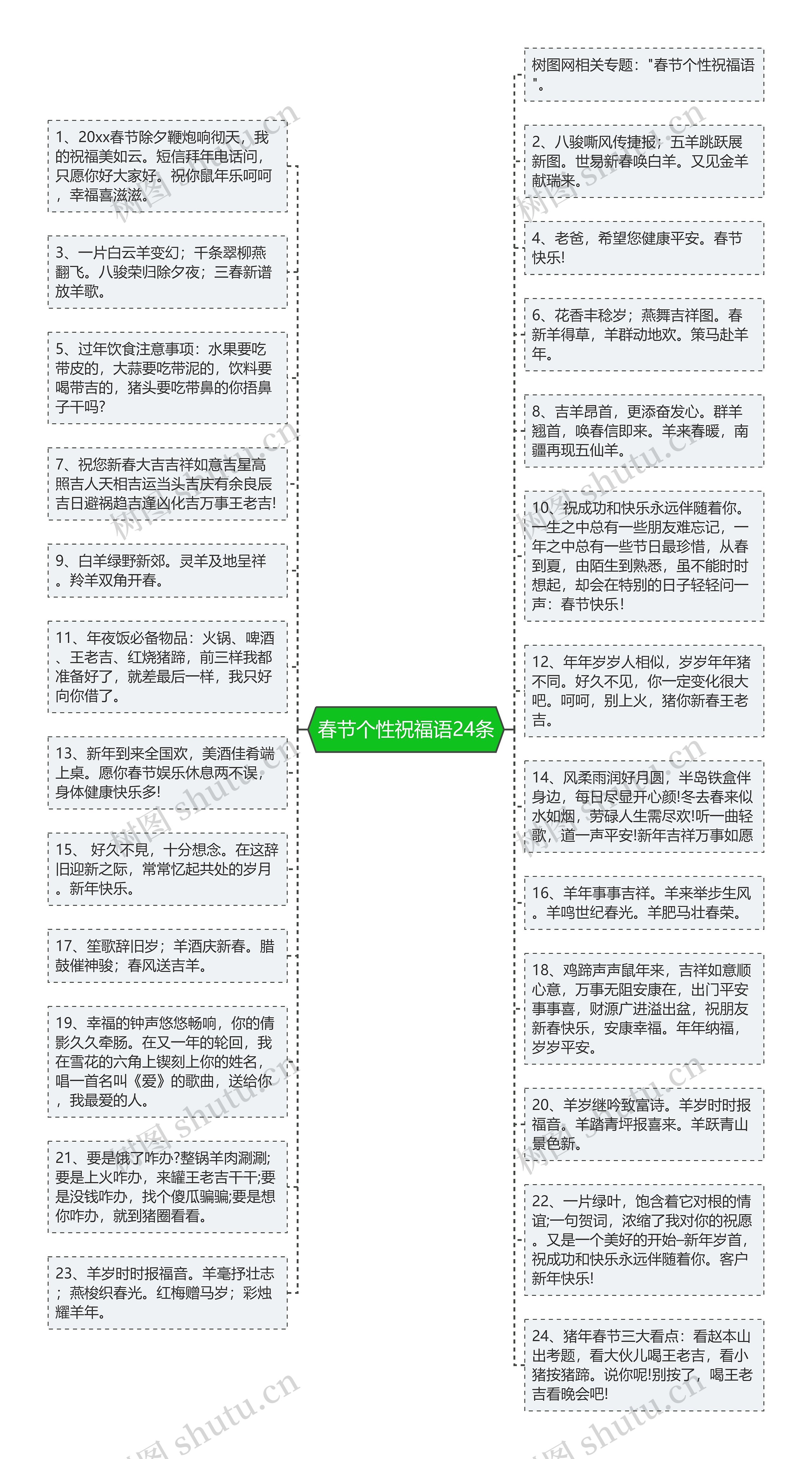 春节个性祝福语24条思维导图