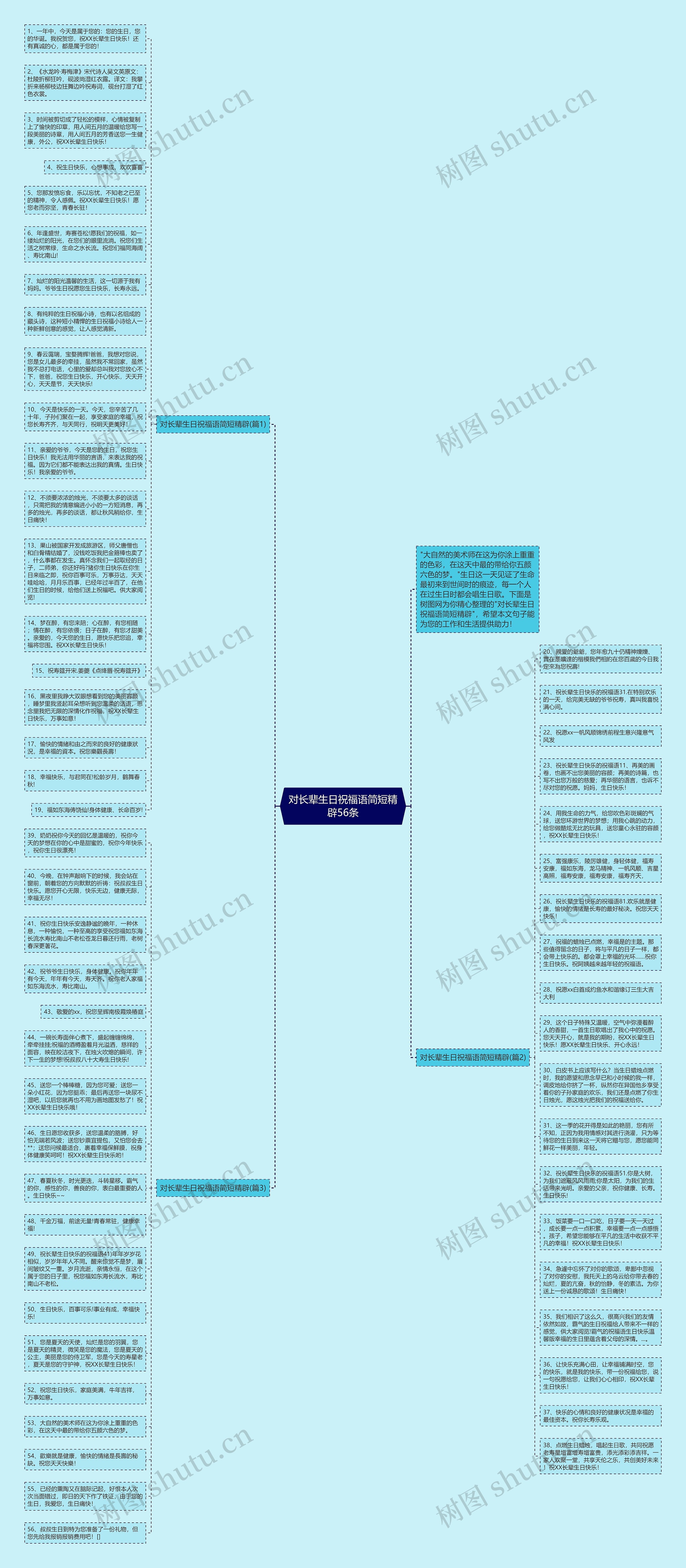 对长辈生日祝福语简短精辟56条思维导图