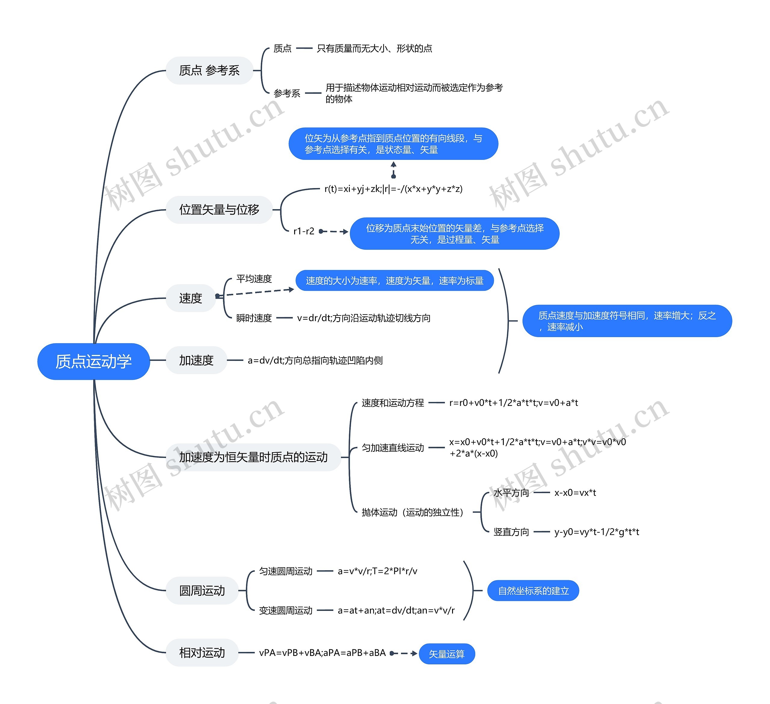 质点运动学思维导图