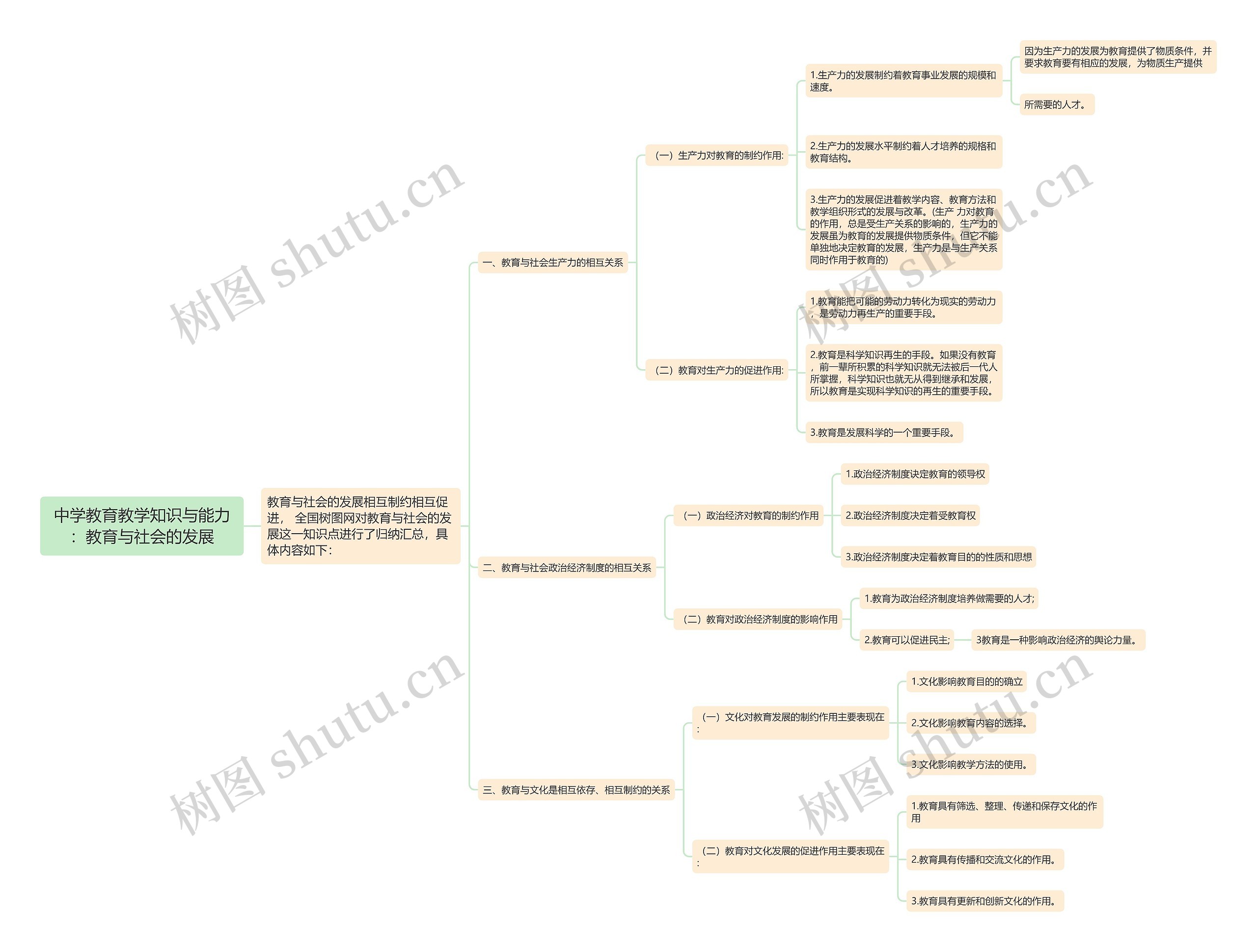 中学教育教学知识与能力：教育与社会的发展思维导图