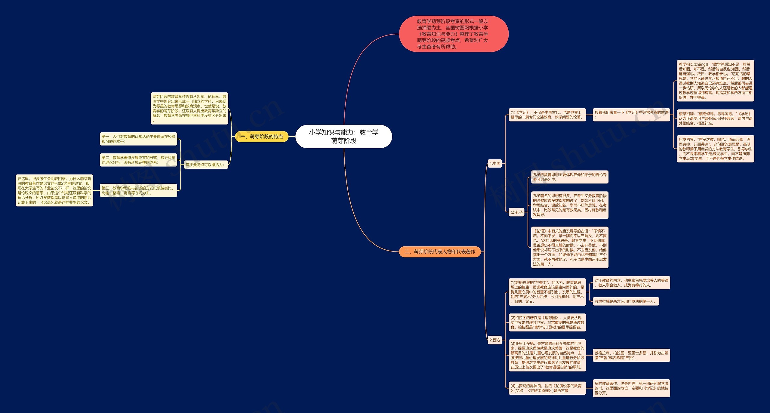 小学知识与能力:教育学萌芽阶段思维导图高清图 小学知识与能力:教育学萌芽阶段思维导图