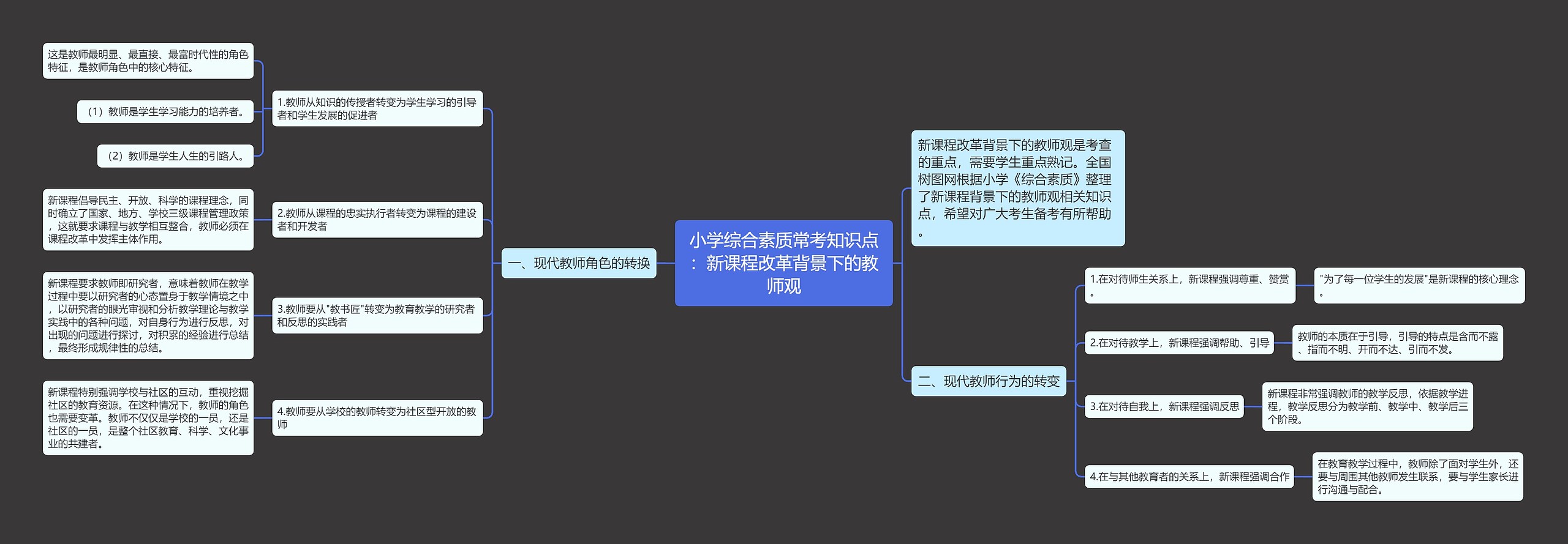 小学综合素质常考知识点：新课程改革背景下的教师观