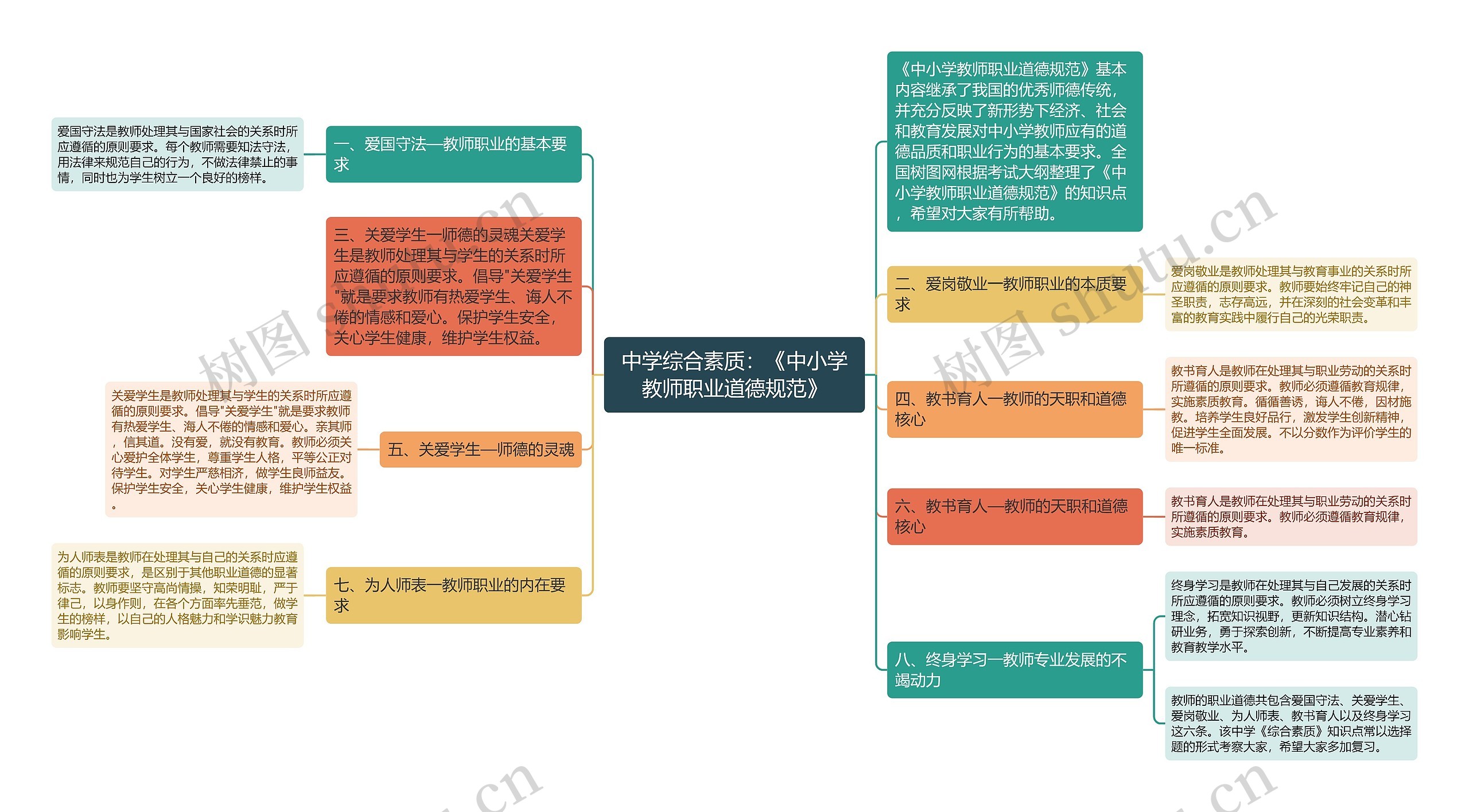 中学综合素质：《中小学教师职业道德规范》思维导图