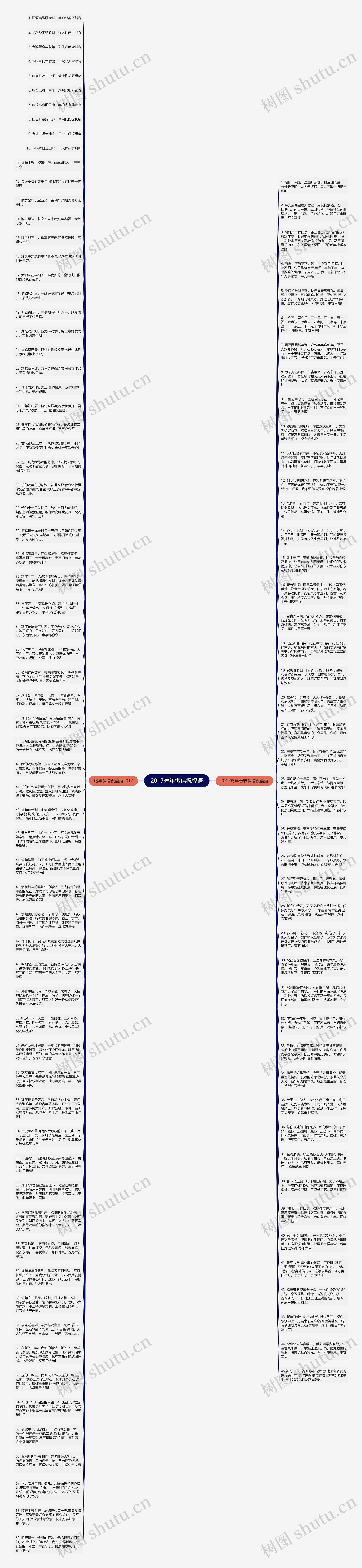 2017鸡年微信祝福语思维导图