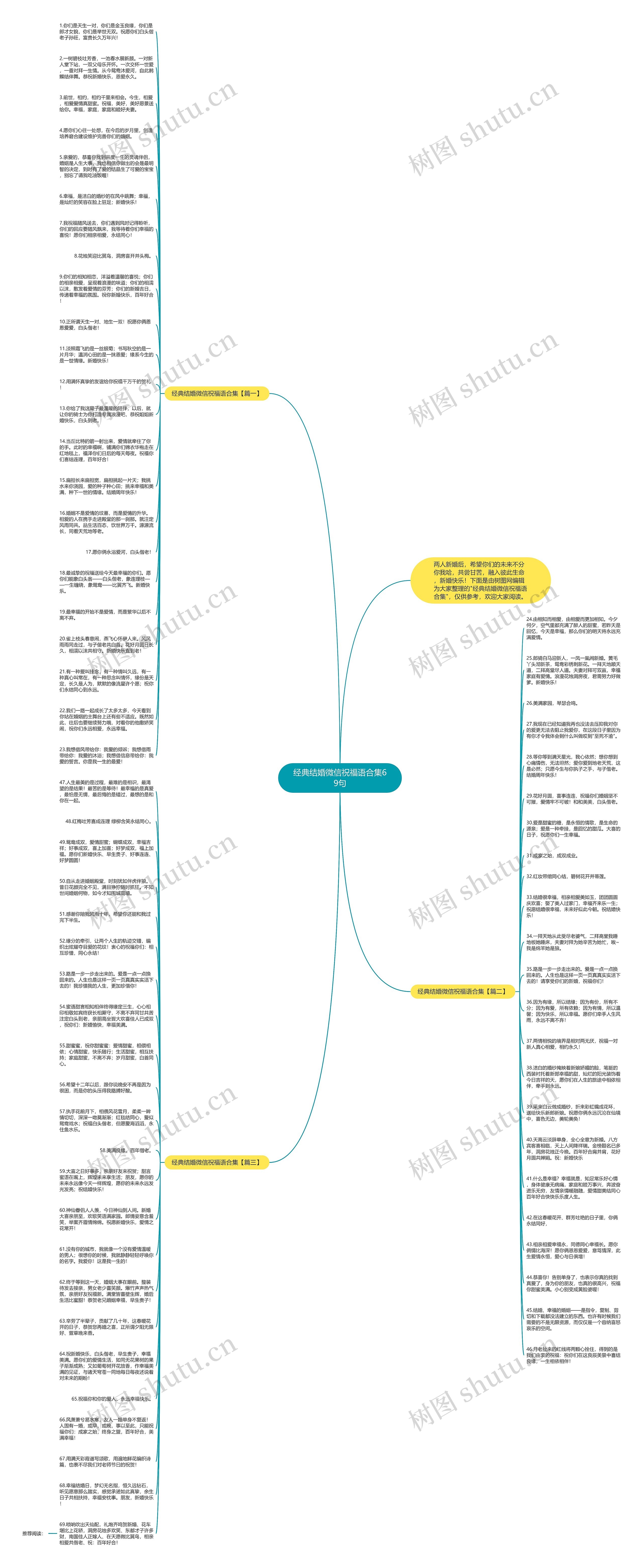 经典结婚微信祝福语合集69句思维导图