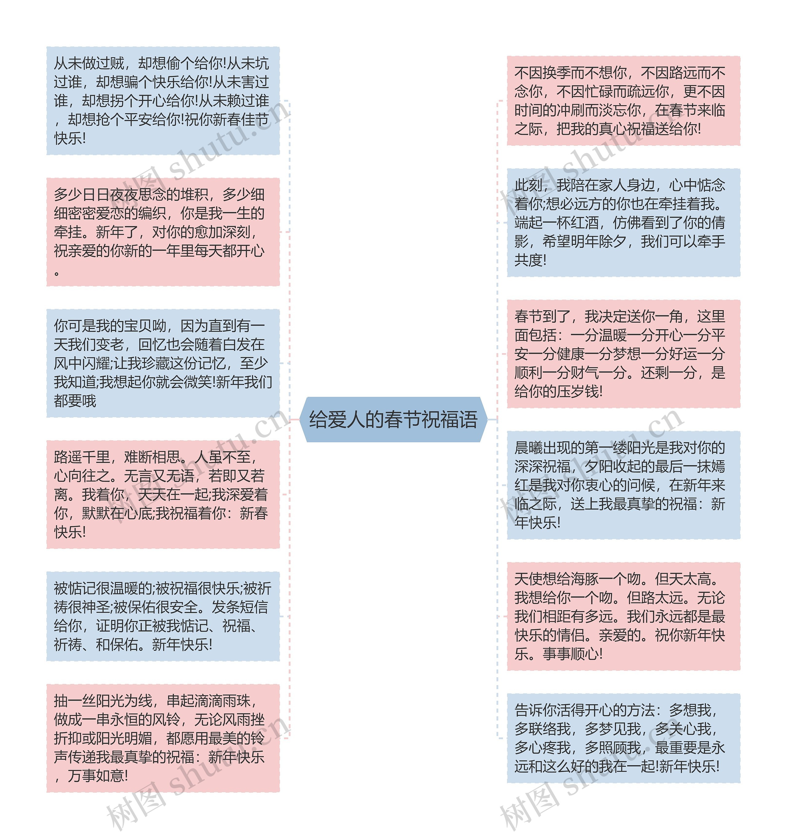 给爱人的春节祝福语思维导图