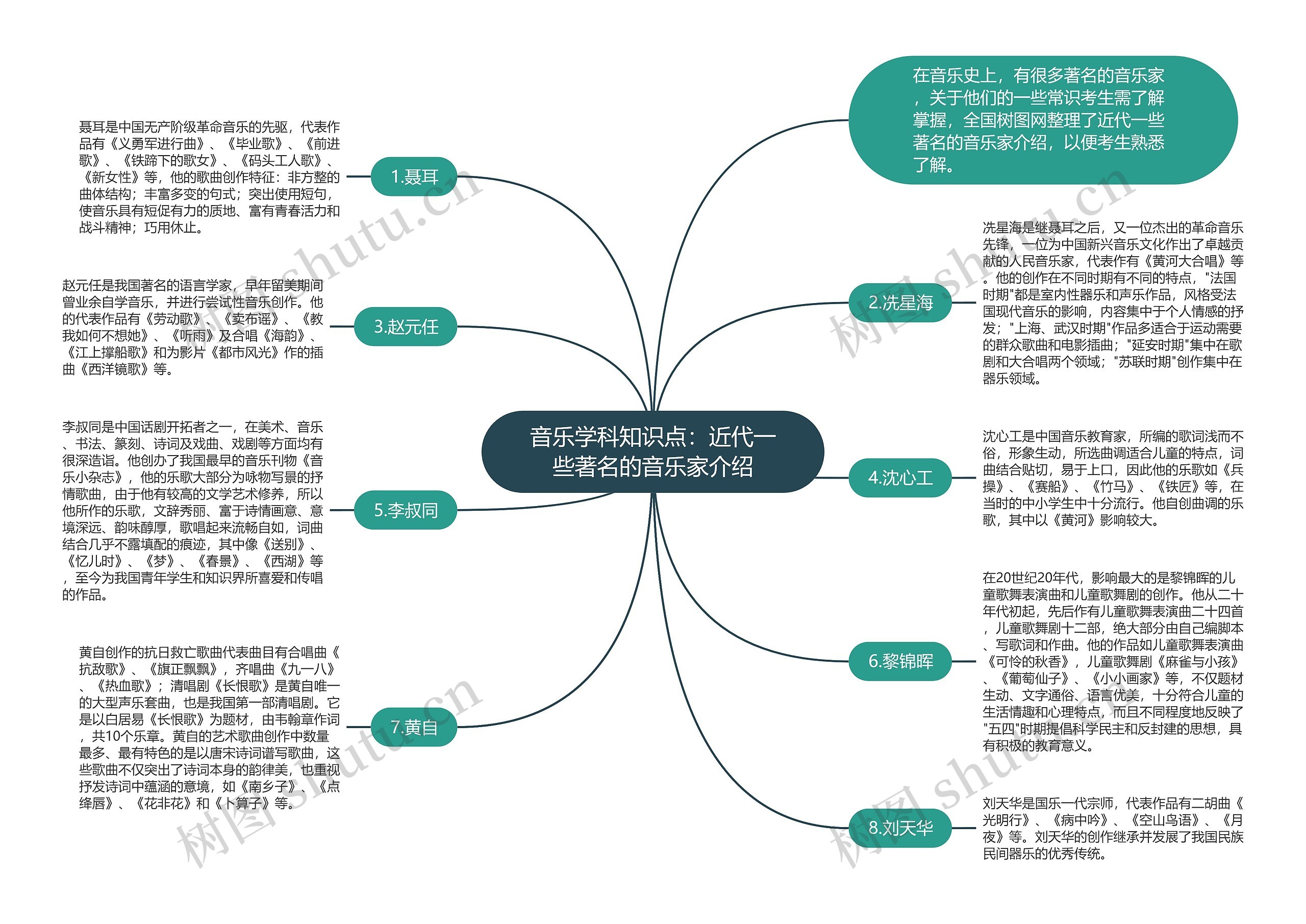 音乐学科知识点：近代一些著名的音乐家介绍思维导图