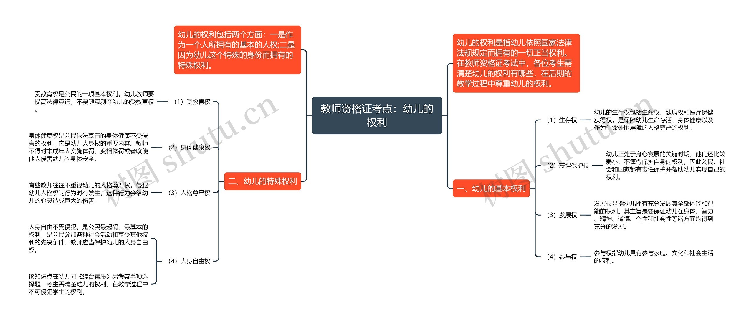 教师资格证考点：幼儿的权利思维导图