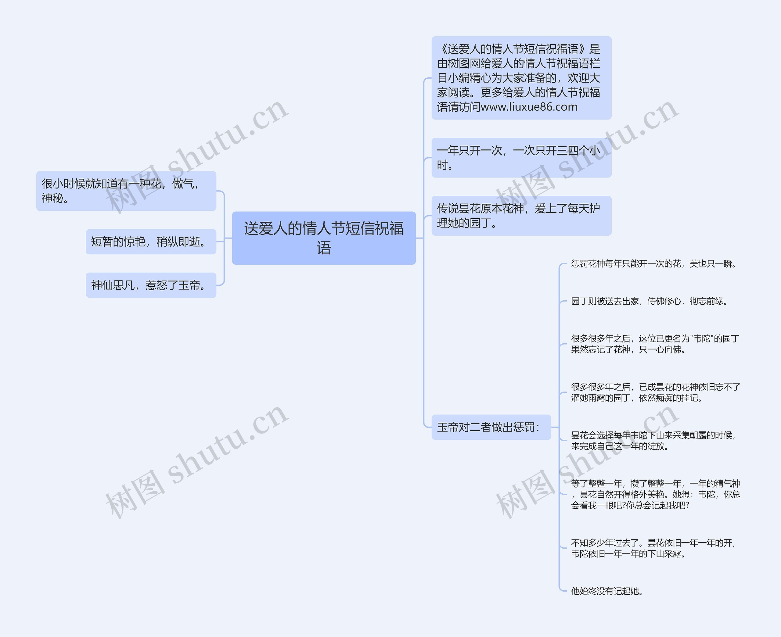 送爱人的情人节短信祝福语思维导图