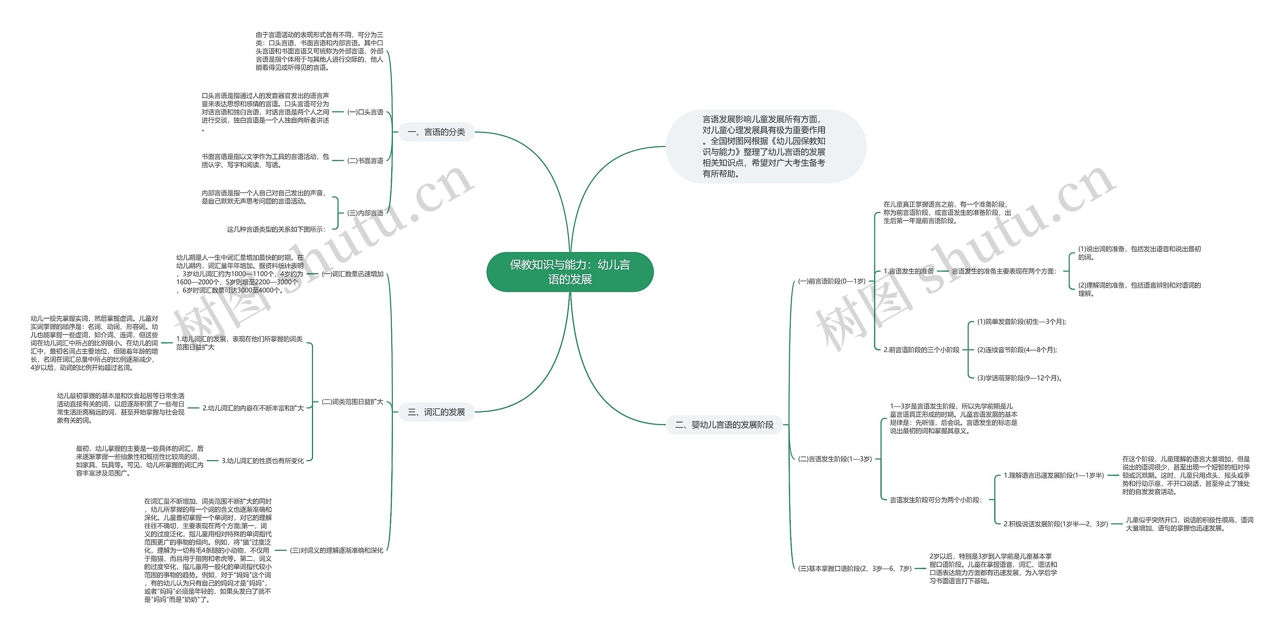 保教知识与能力：幼儿言语的发展思维导图