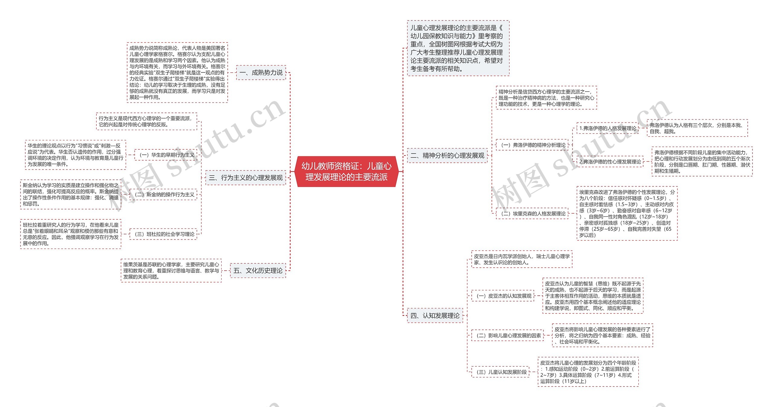 幼儿教师资格证：儿童心理发展理论的主要流派思维导图