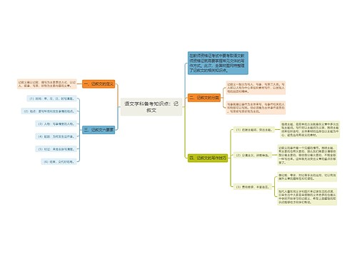 语文学科备考知识点：记叙文