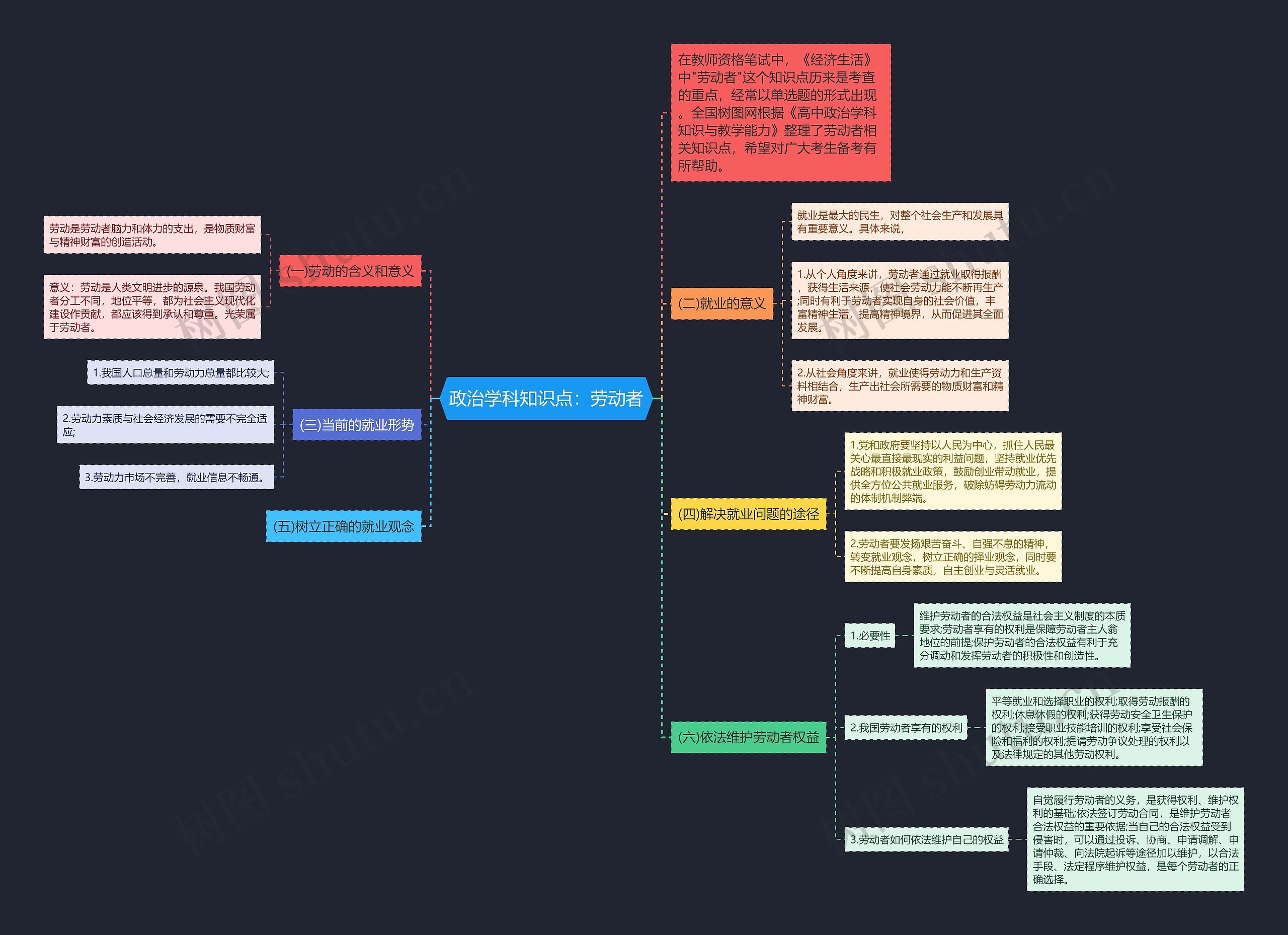 政治学科知识点：劳动者思维导图