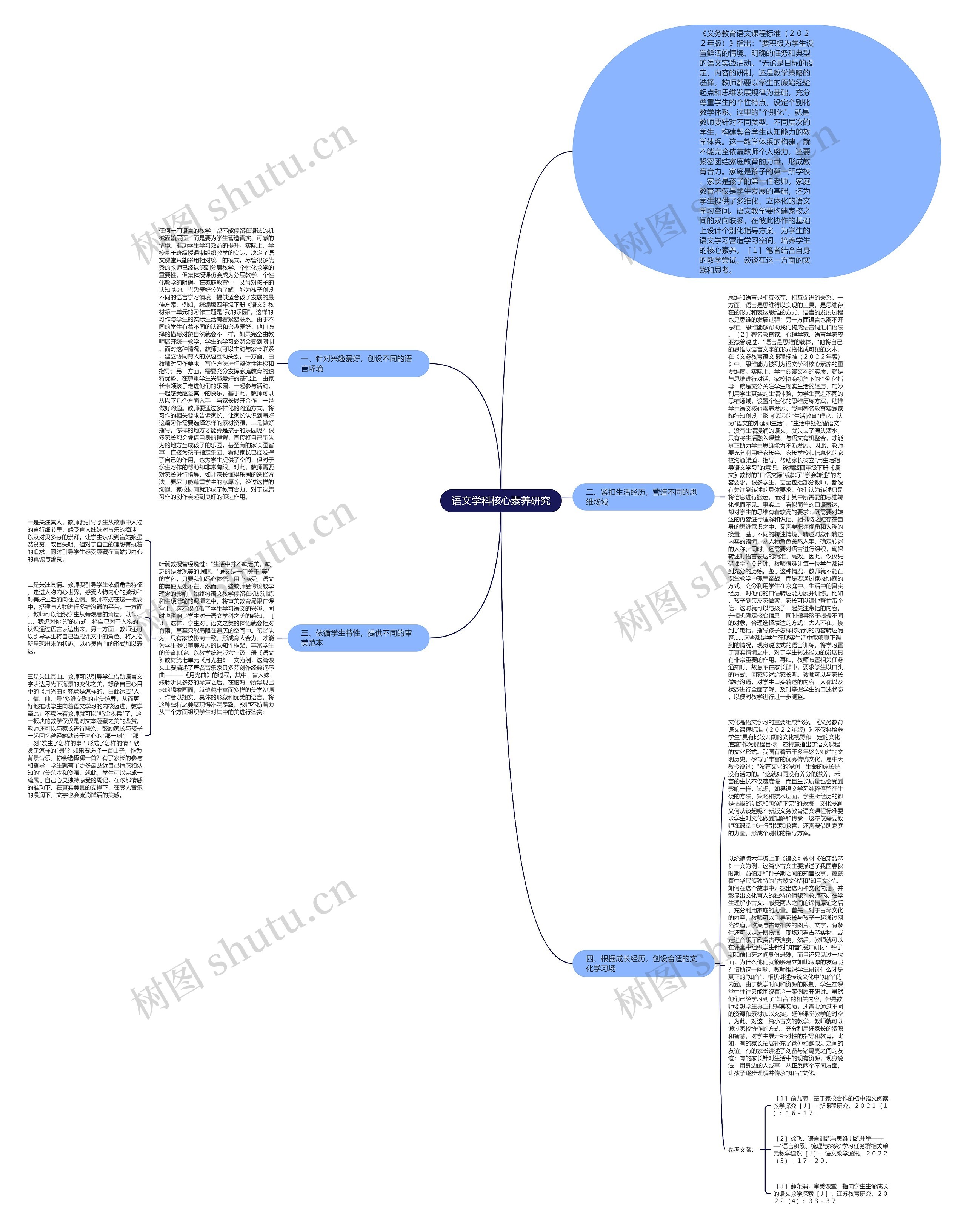 语文学科核心素养研究思维导图