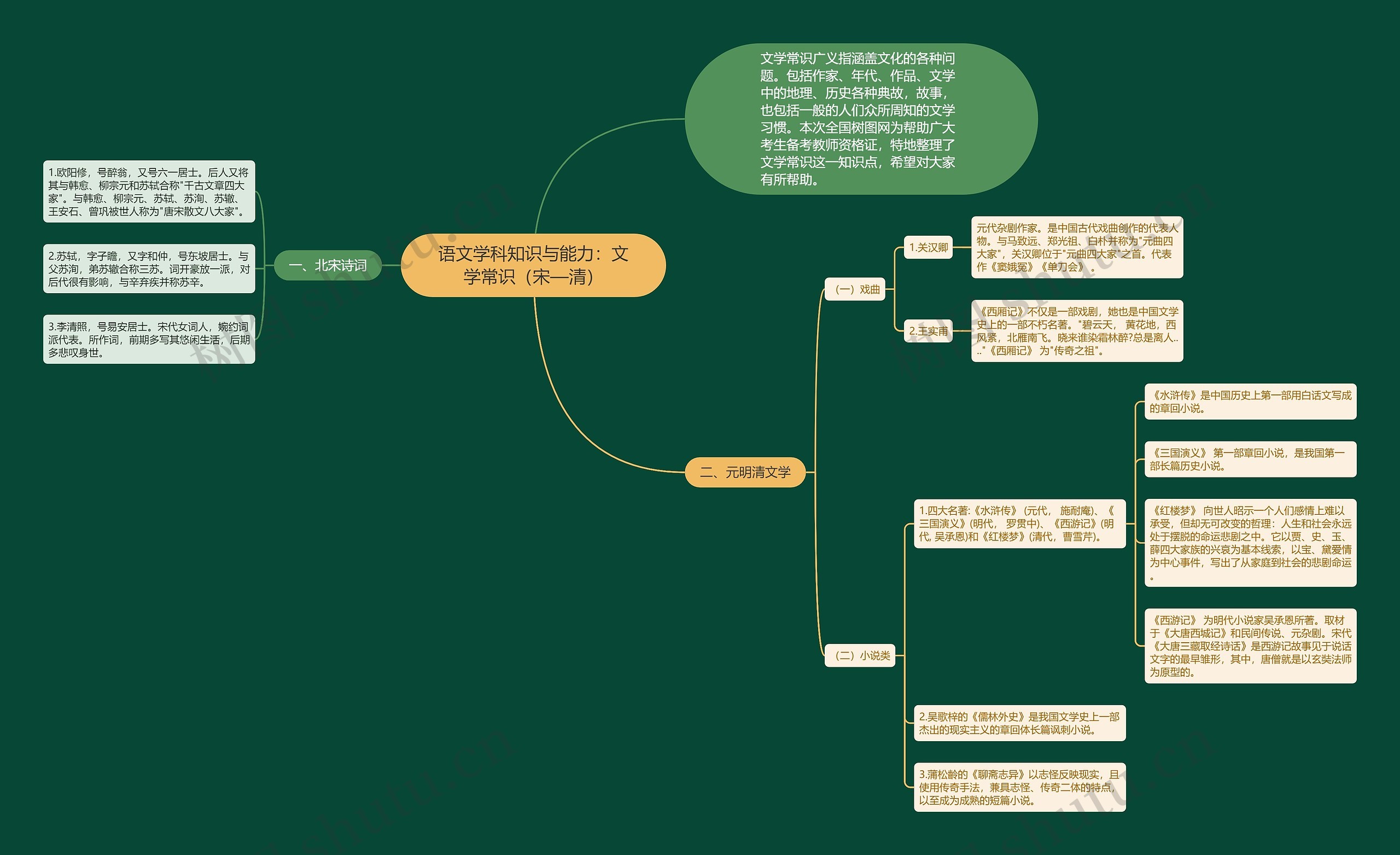 语文学科知识与能力：文学常识（宋—清）