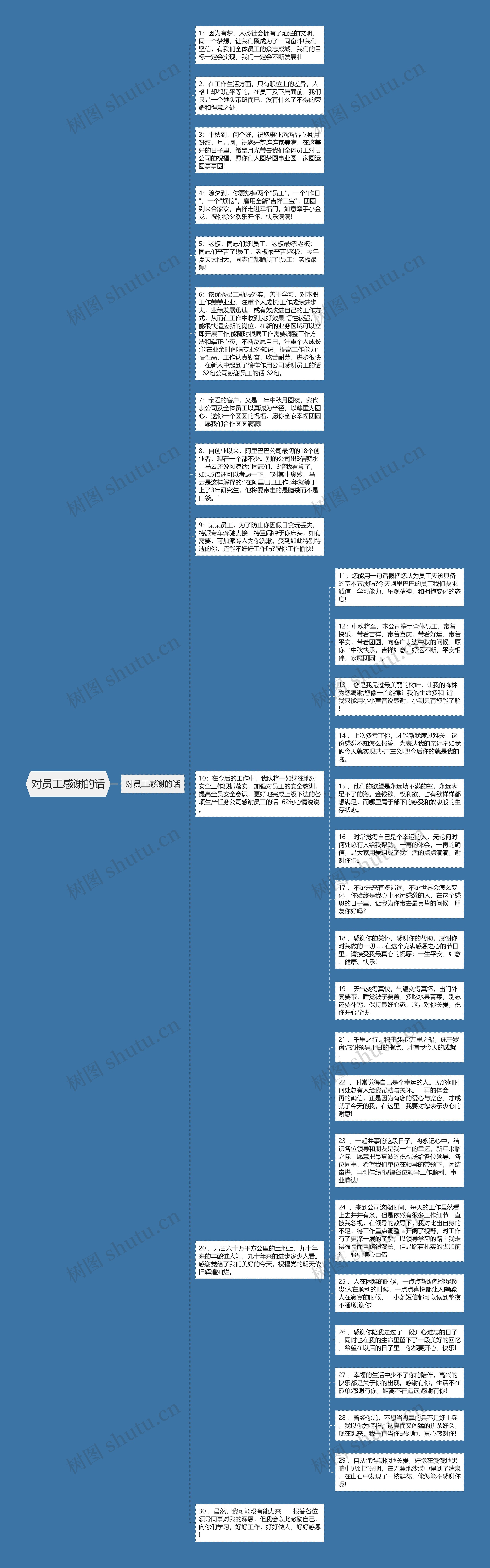 对员工感谢的话思维导图