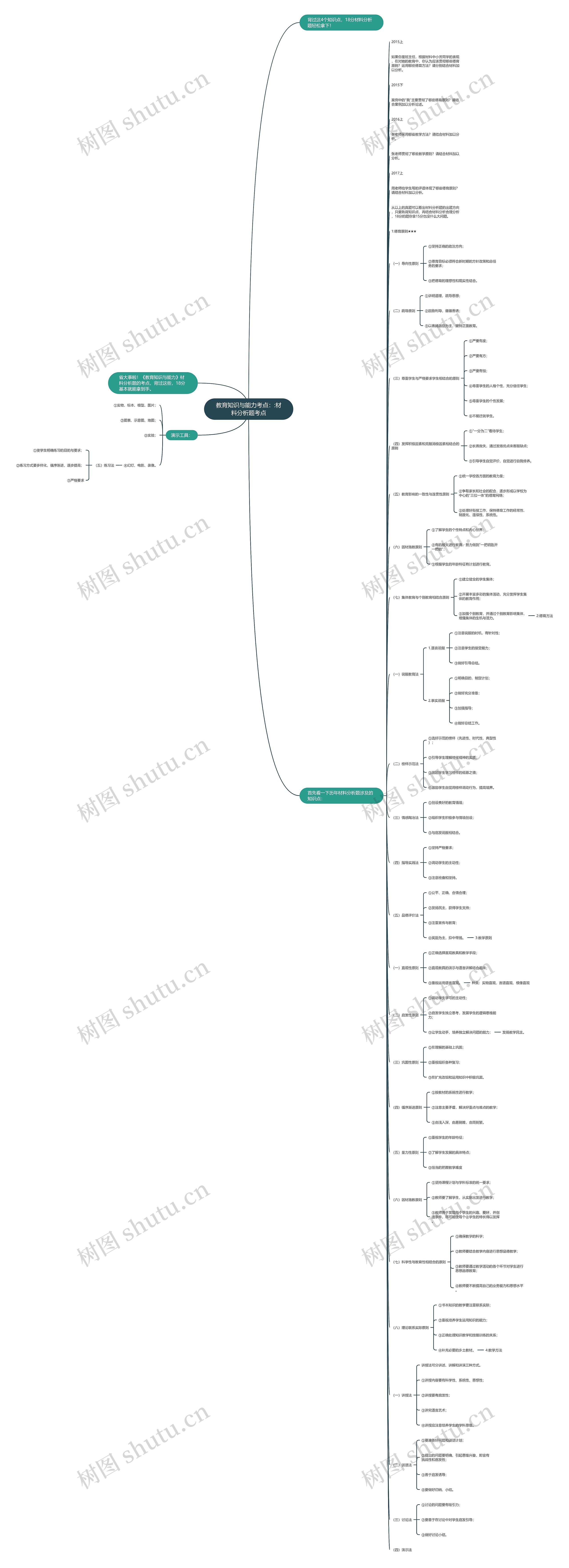 教育知识与能力考点：:材料分析题考点思维导图
