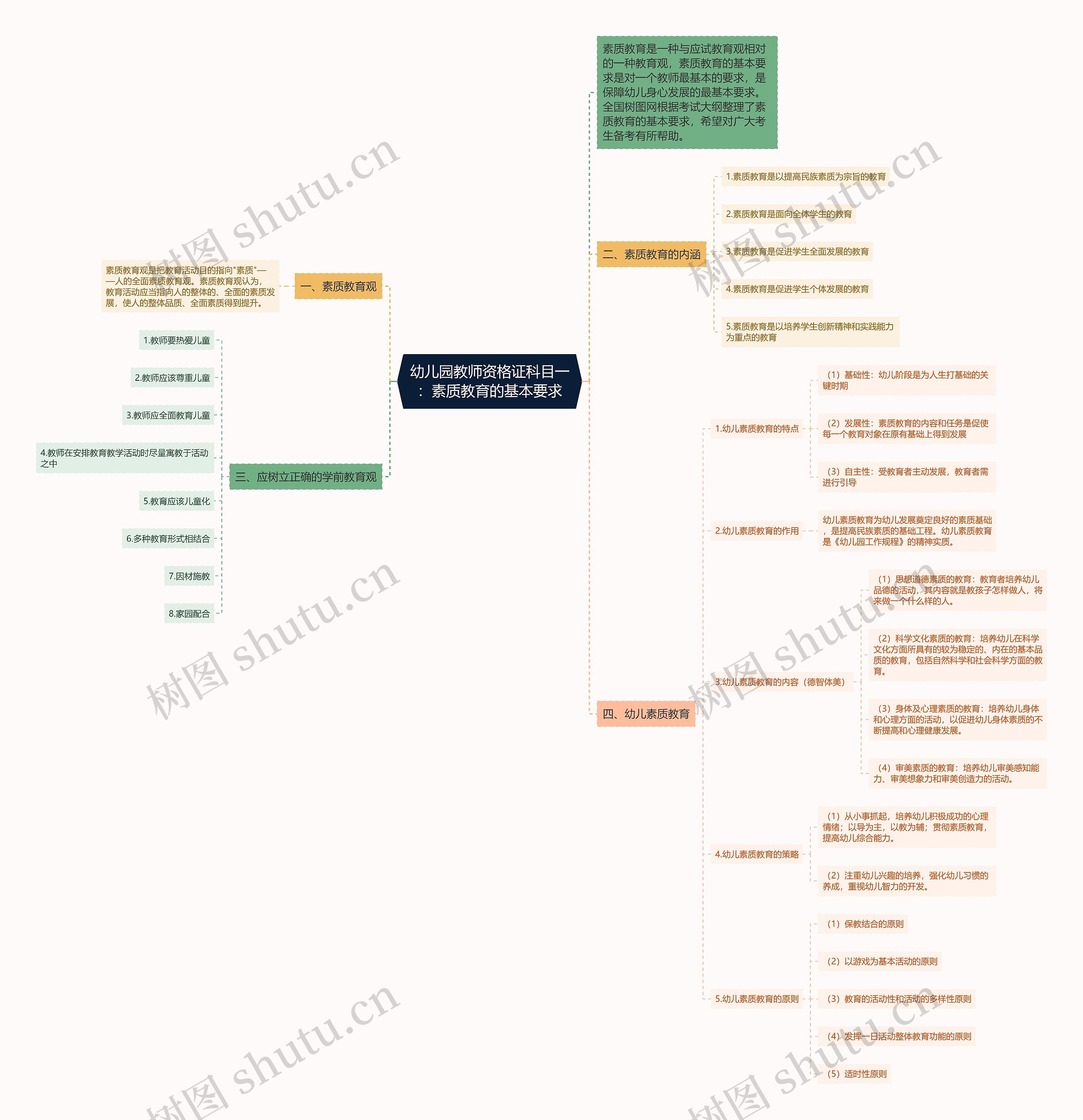 幼儿园教师资格证科目一：素质教育的基本要求思维导图