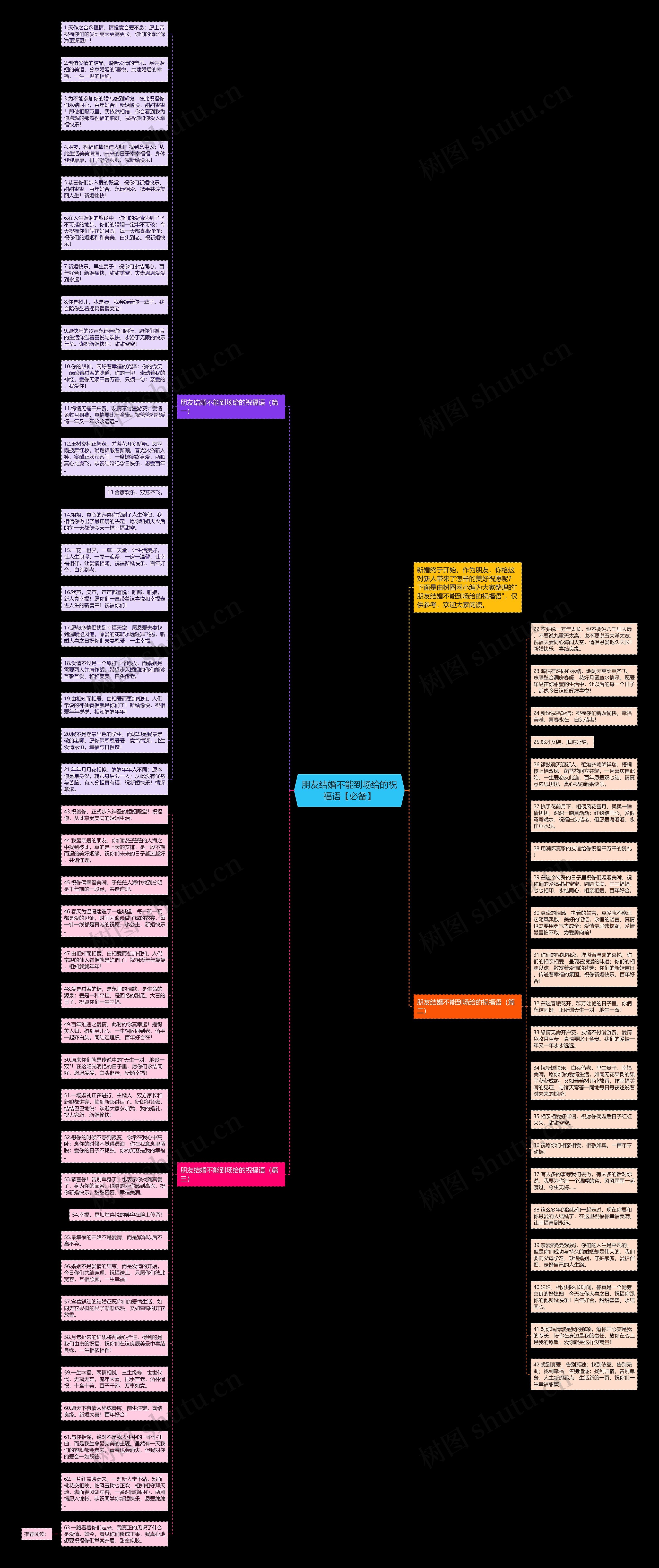 朋友结婚不能到场给的祝福语【必备】思维导图