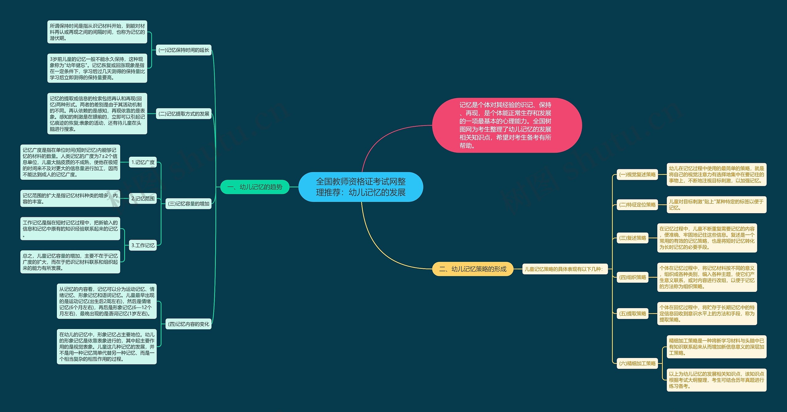 全国教师资格证考试网整理推荐：幼儿记忆的发展思维导图