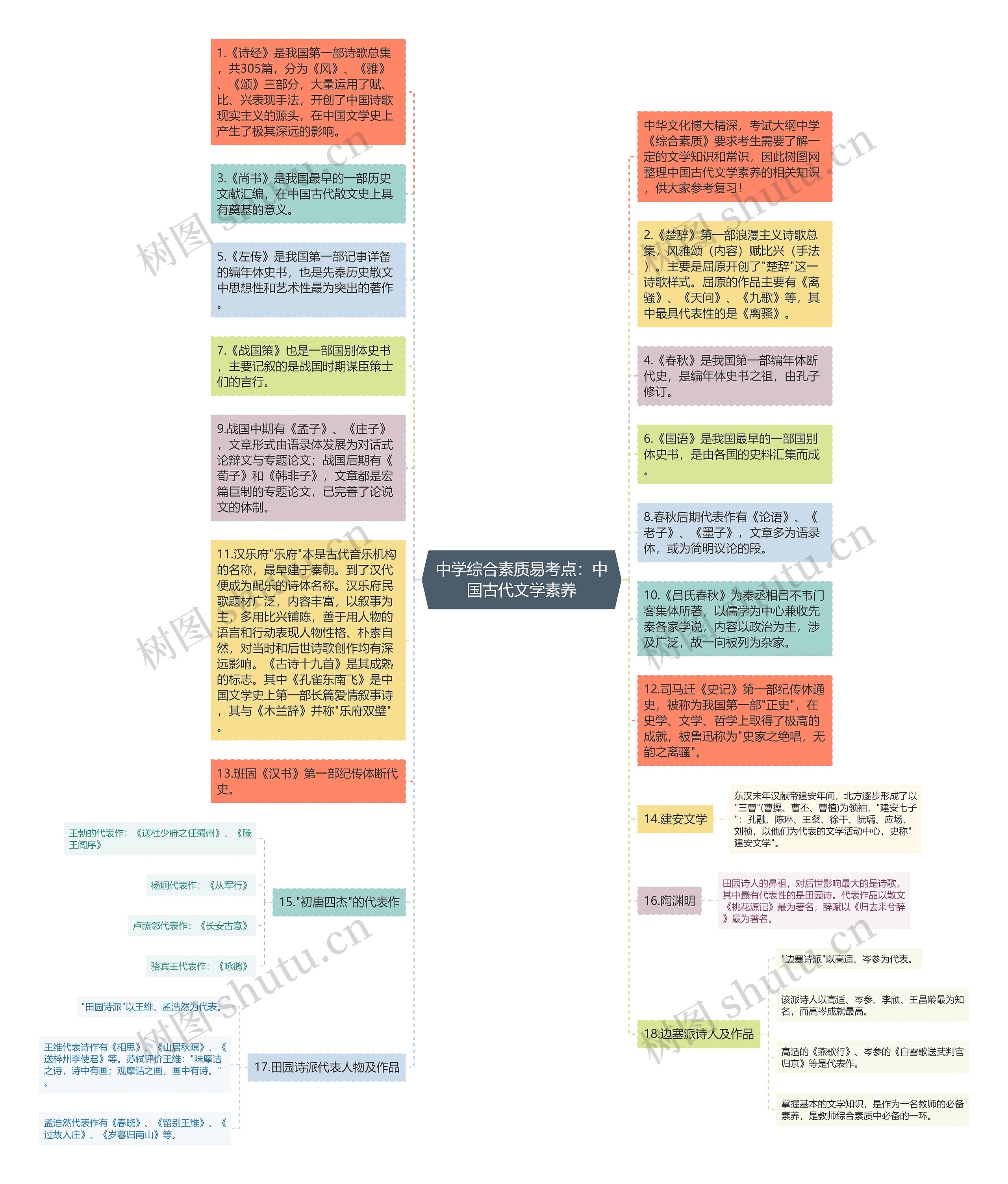 中学综合素质易考点：中国古代文学素养思维导图