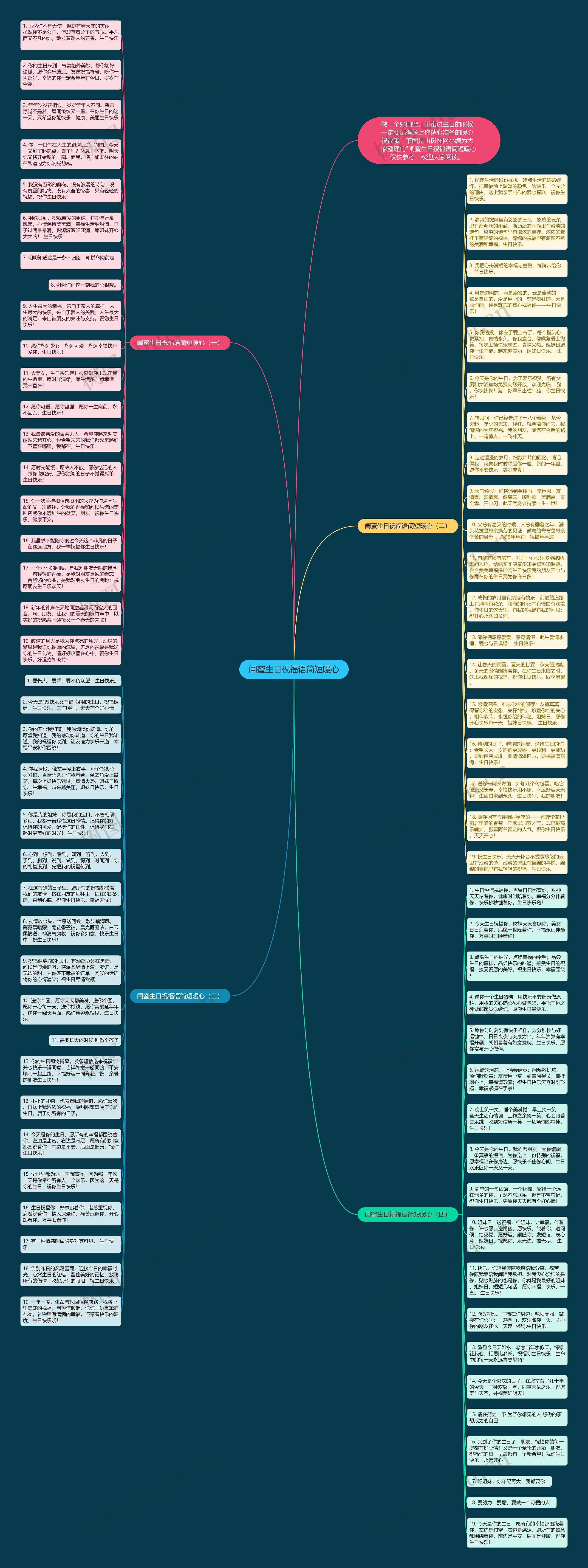 闺蜜生日祝福语简短暖心思维导图