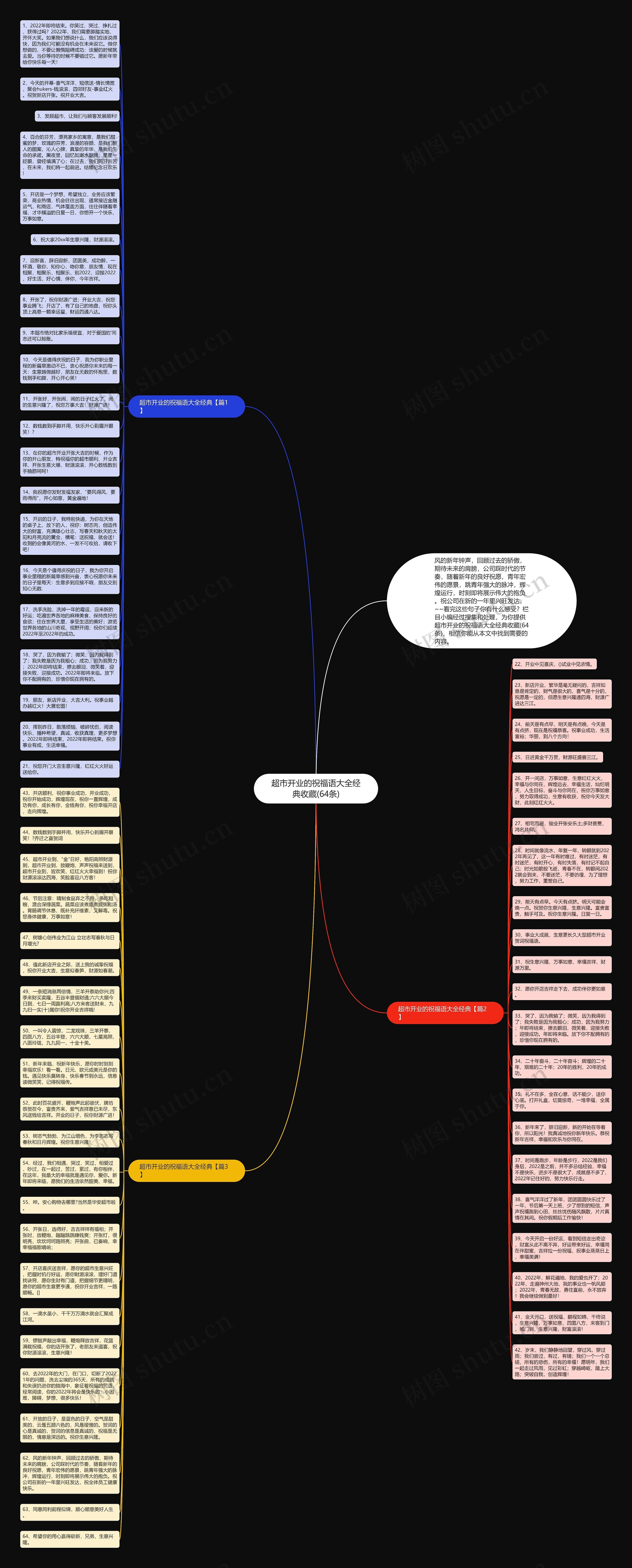 超市开业的祝福语大全经典收藏(64条)思维导图