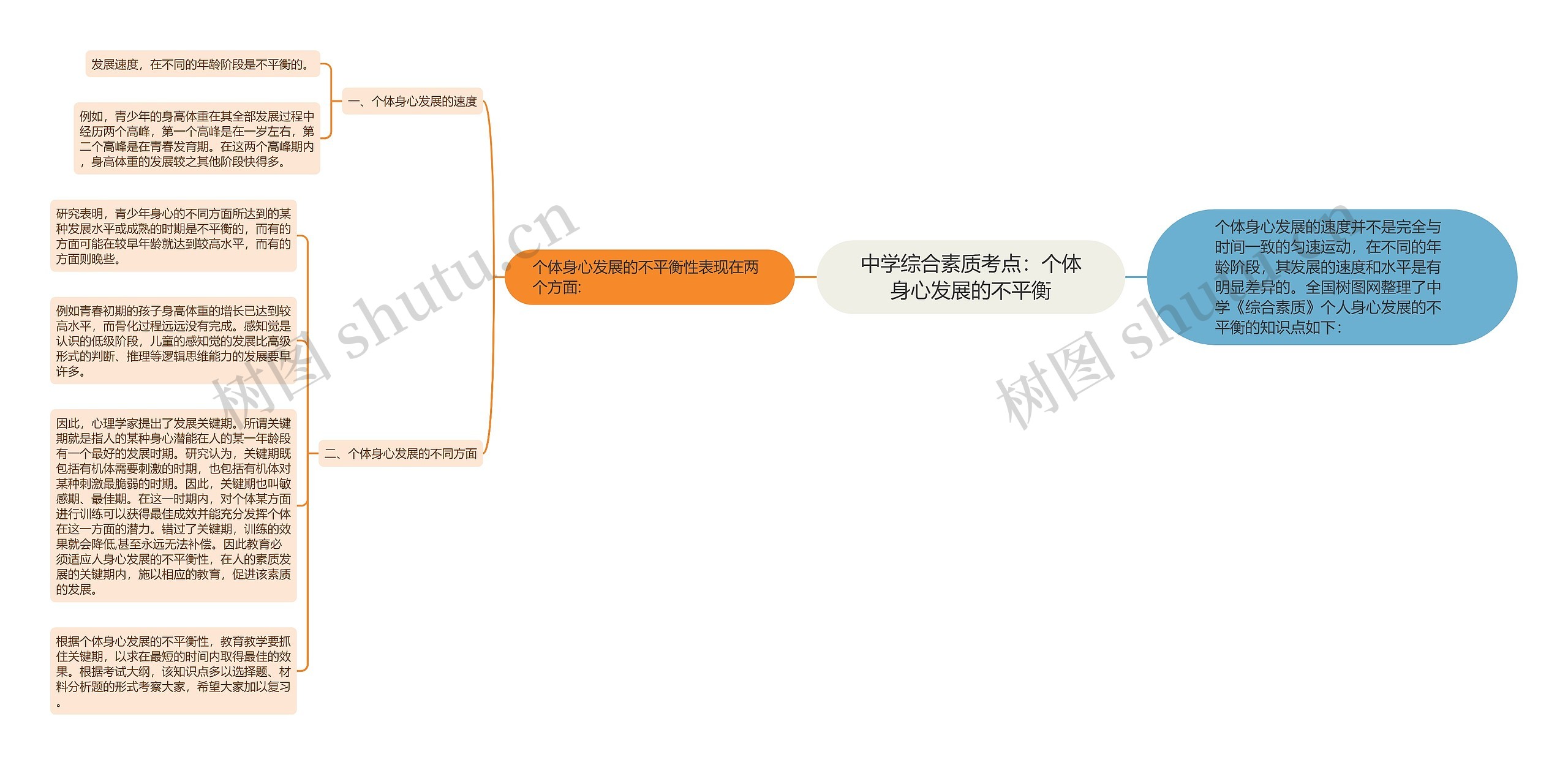 中学综合素质考点：个体身心发展的不平衡思维导图