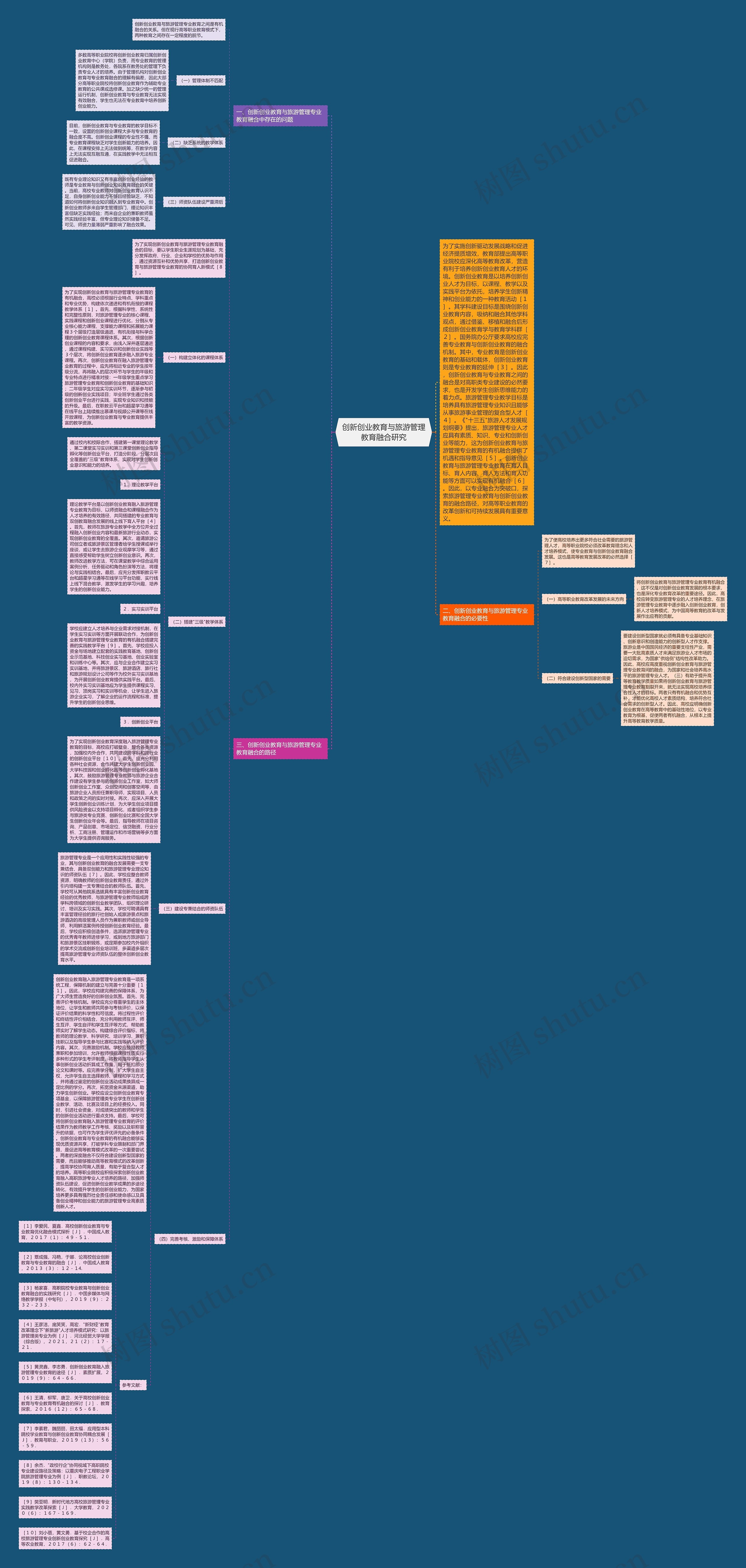 创新创业教育与旅游管理教育融合研究思维导图