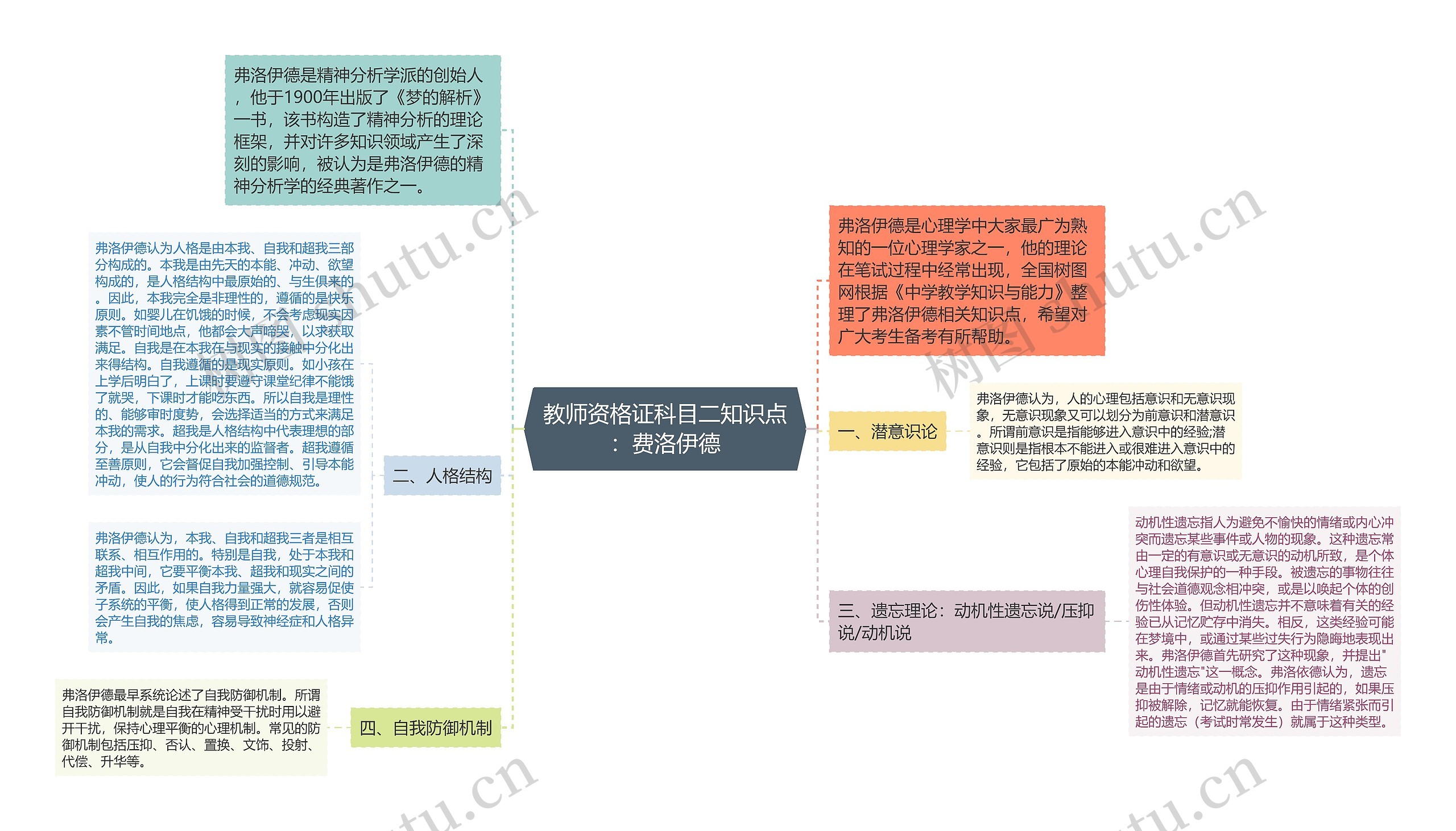 教师资格证科目二知识点：费洛伊德思维导图