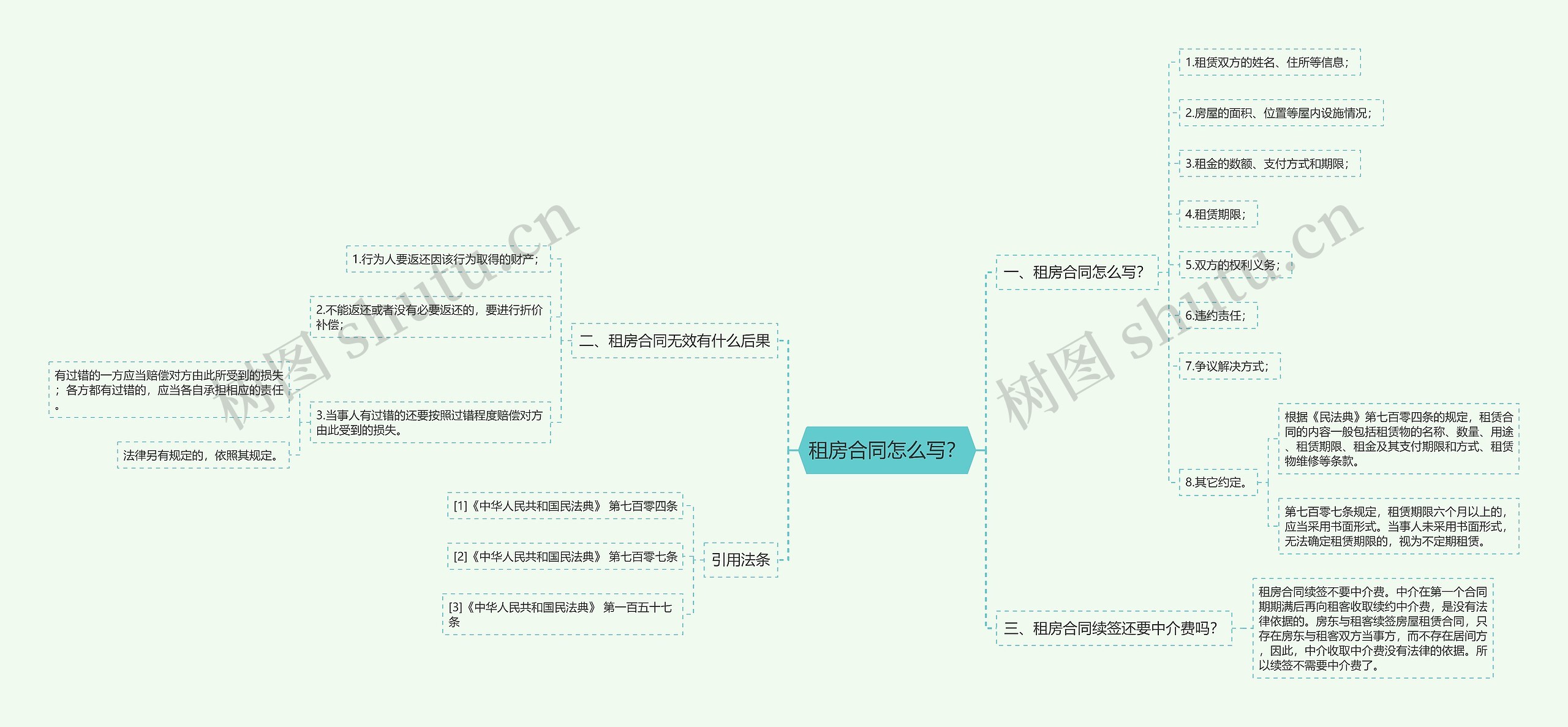 租房合同怎么写？思维导图