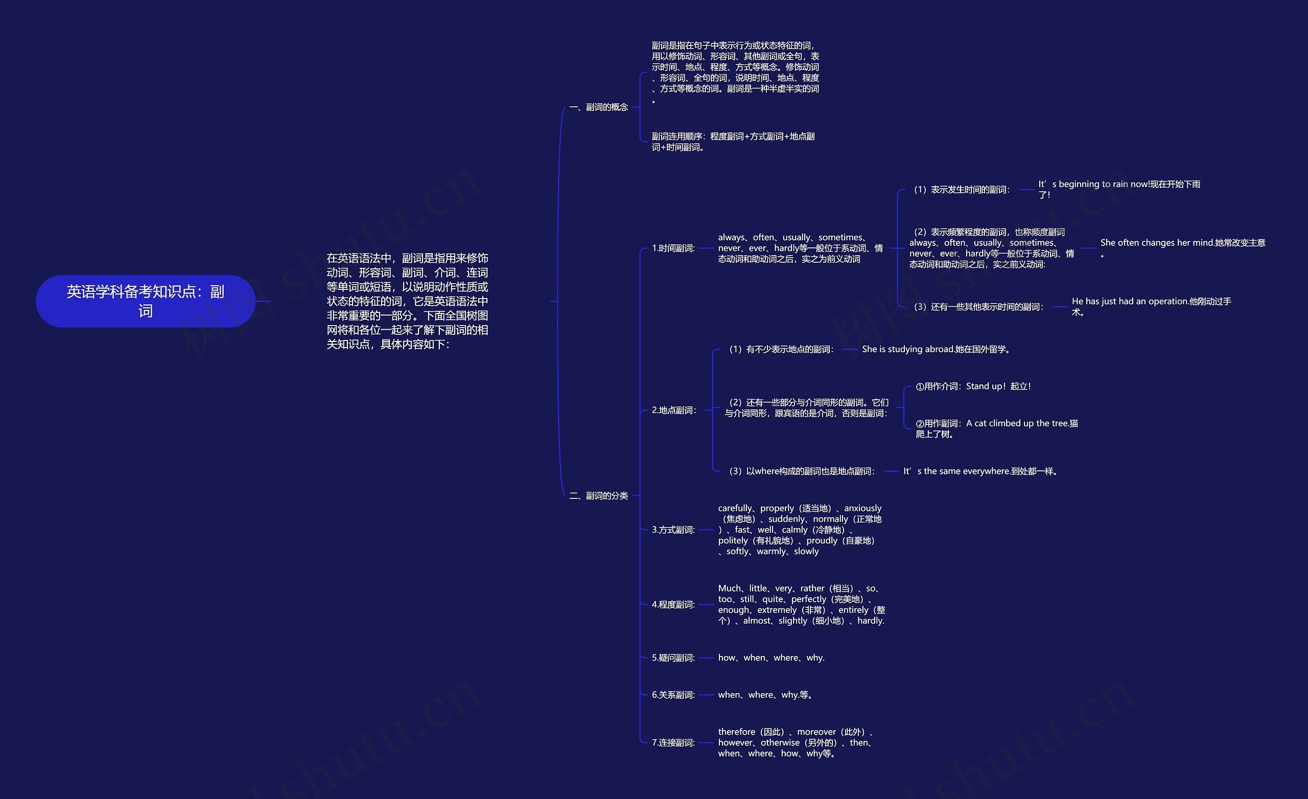 英语学科备考知识点：副词思维导图