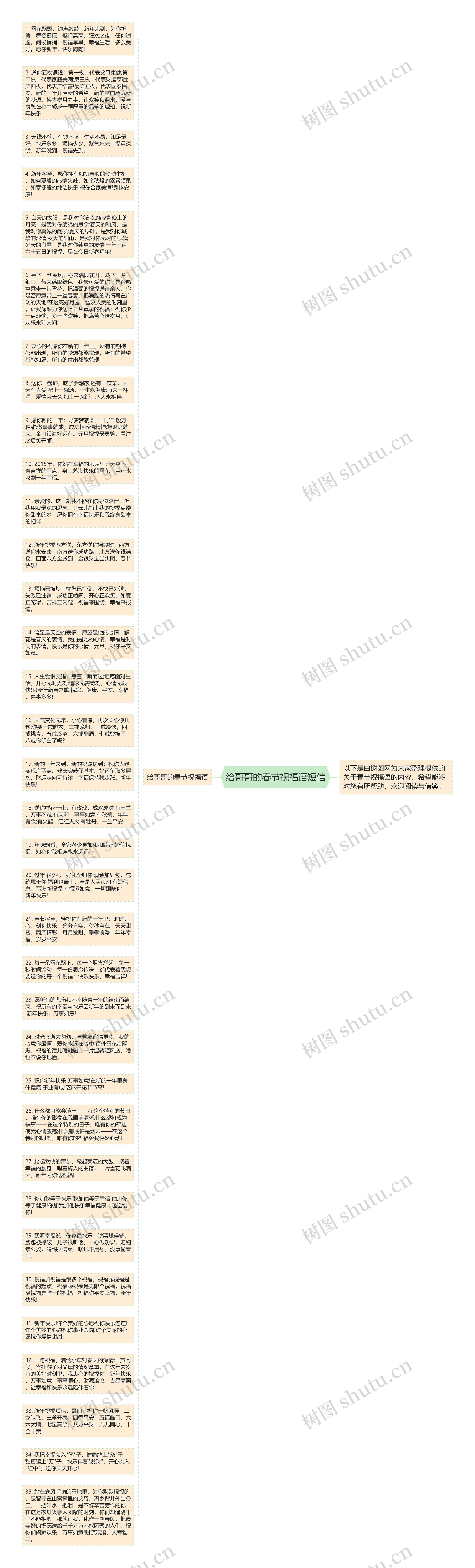 给哥哥的春节祝福语短信思维导图