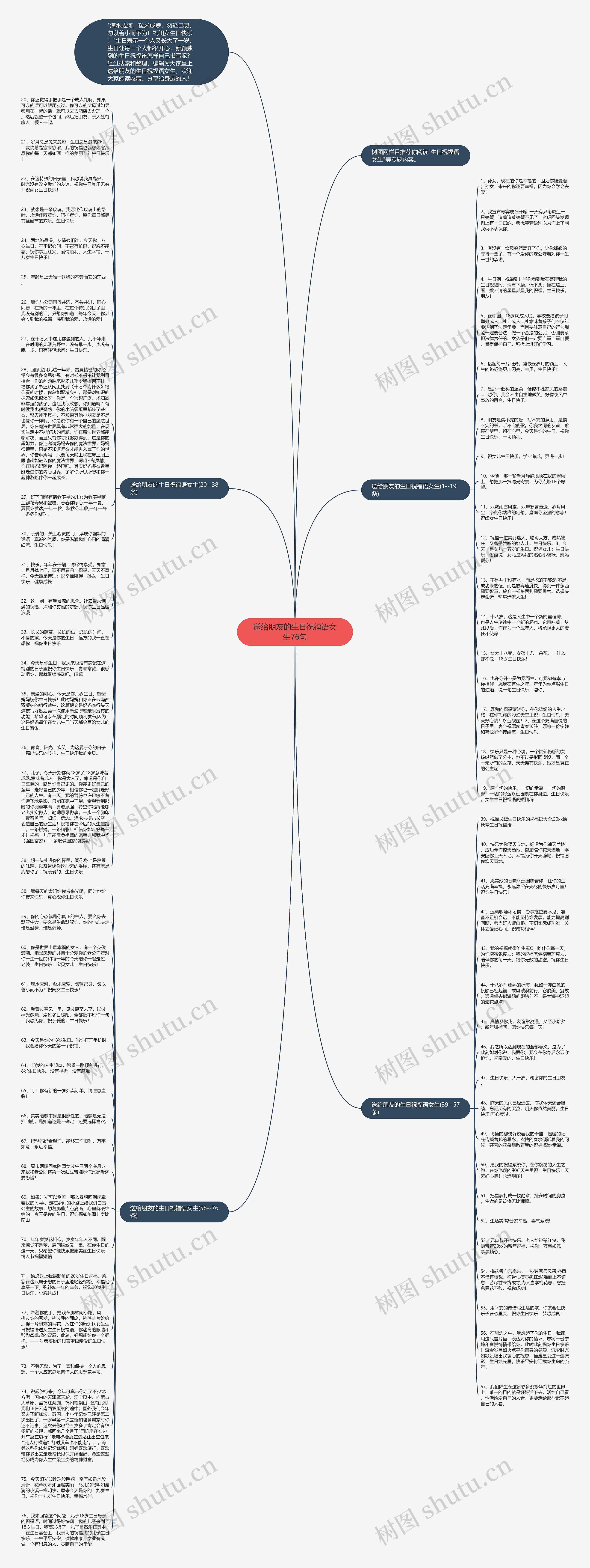 送给朋友的生日祝福语女生76句思维导图