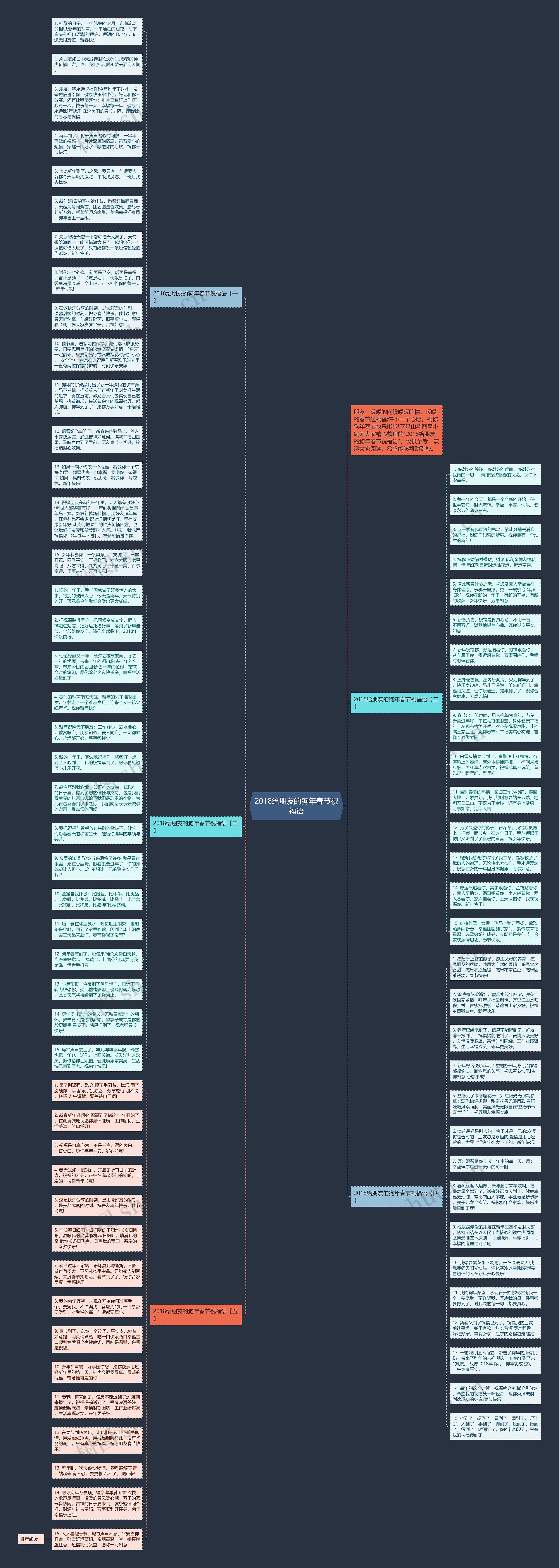 2018给朋友的狗年春节祝福语思维导图